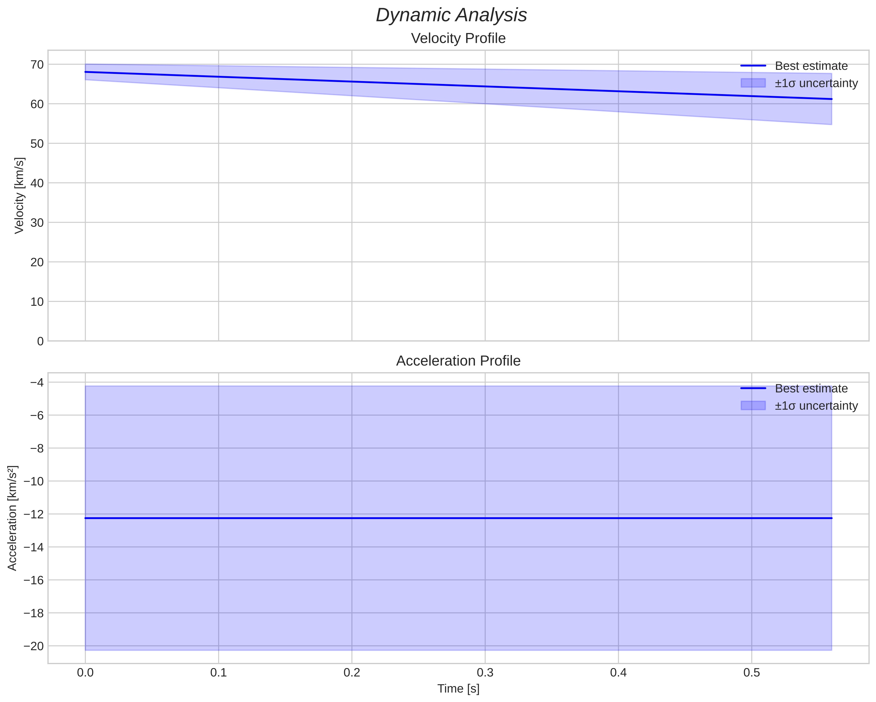 speed and acceleration
