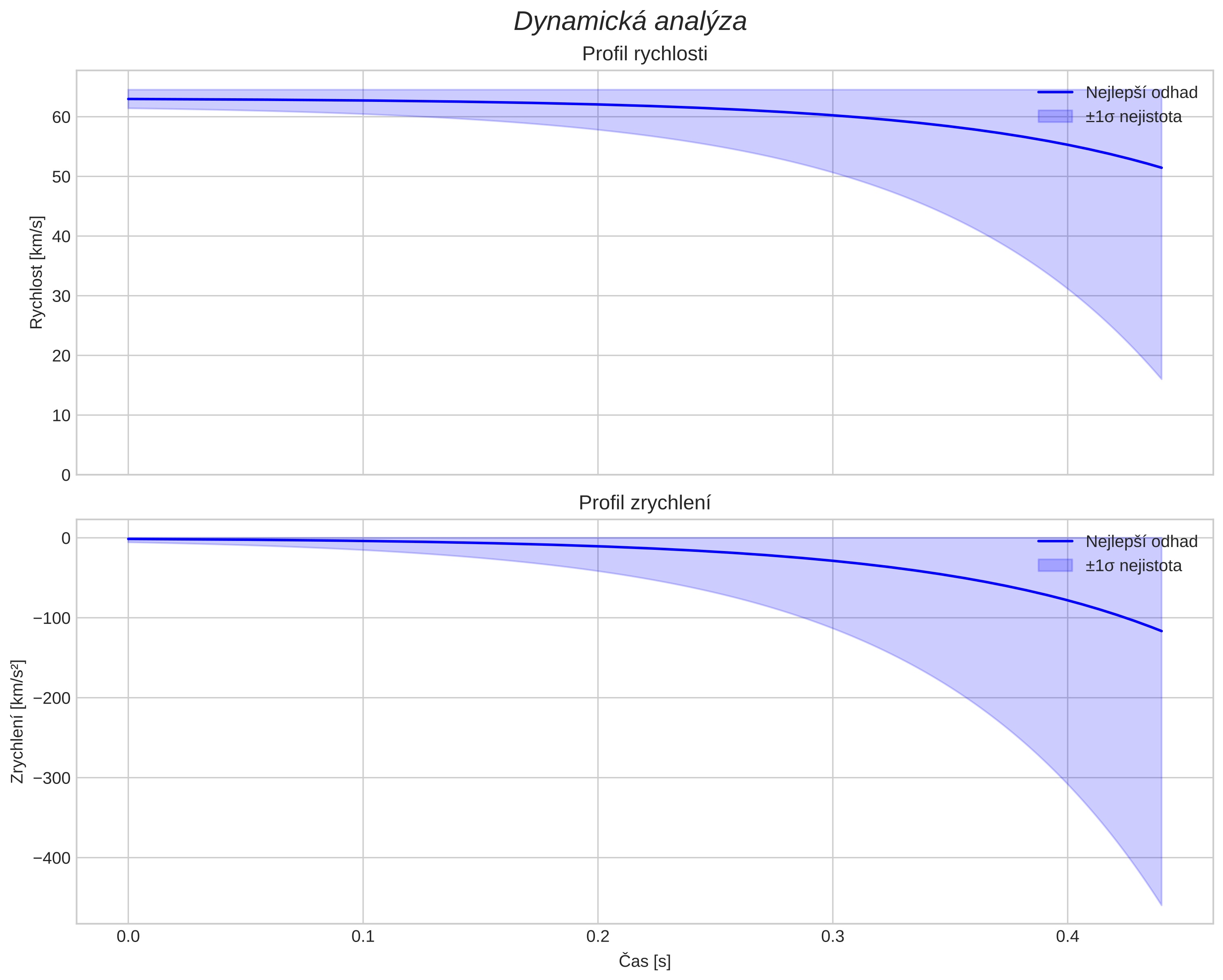 speed and acceleration