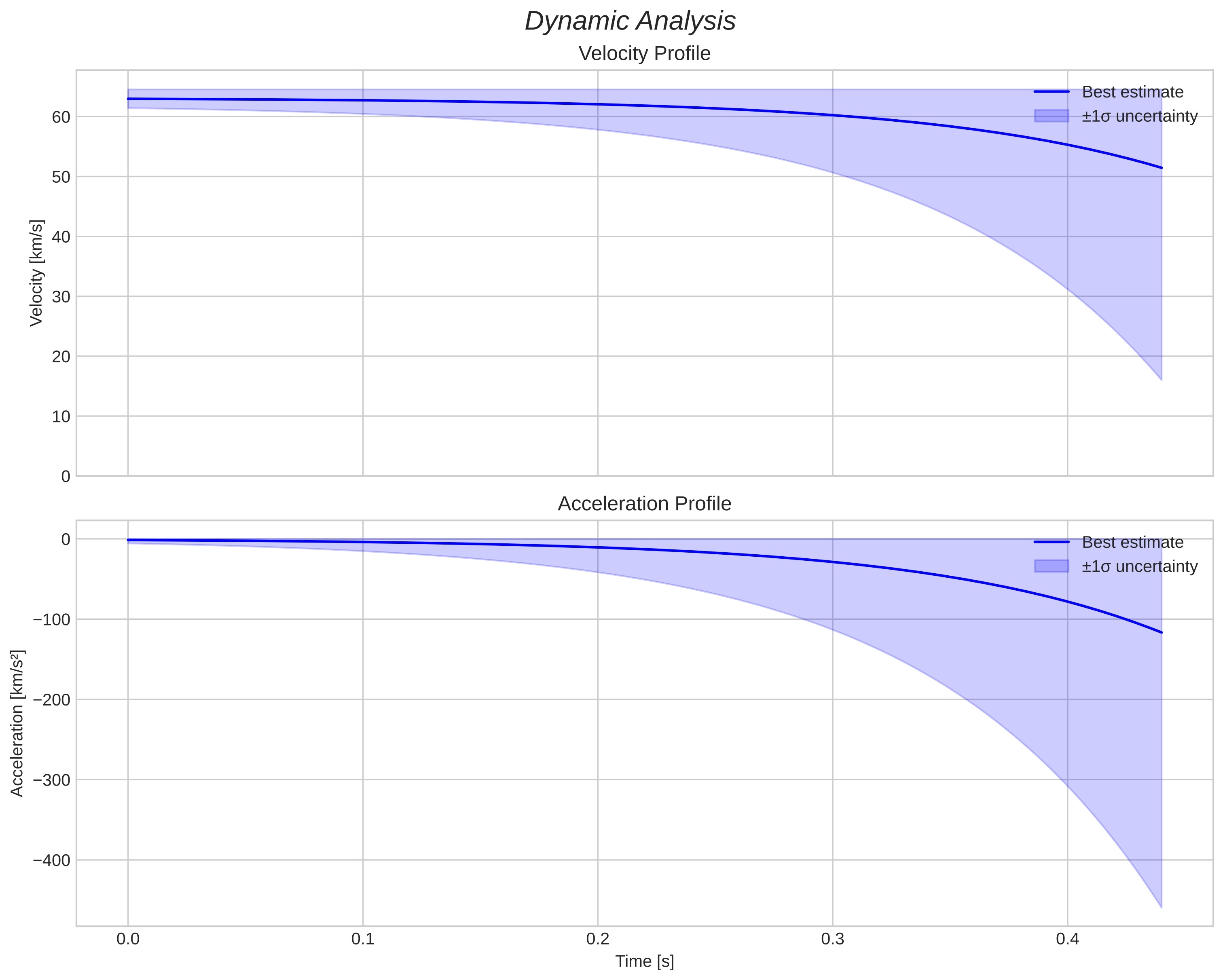 speed and acceleration