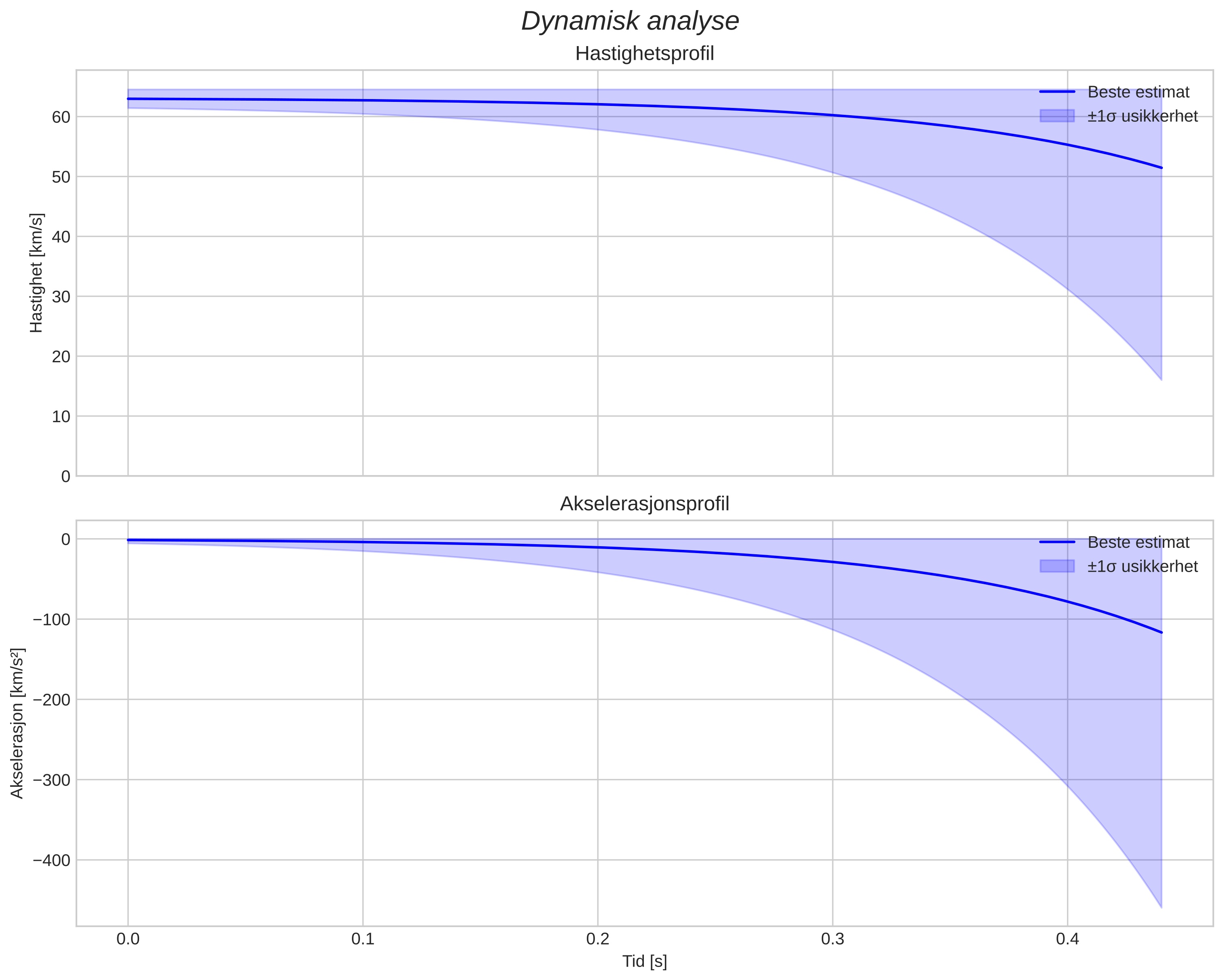 speed and acceleration