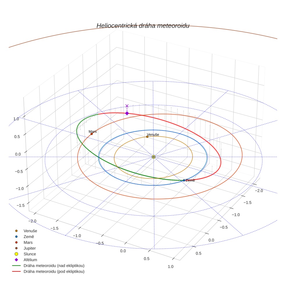 orbit plot