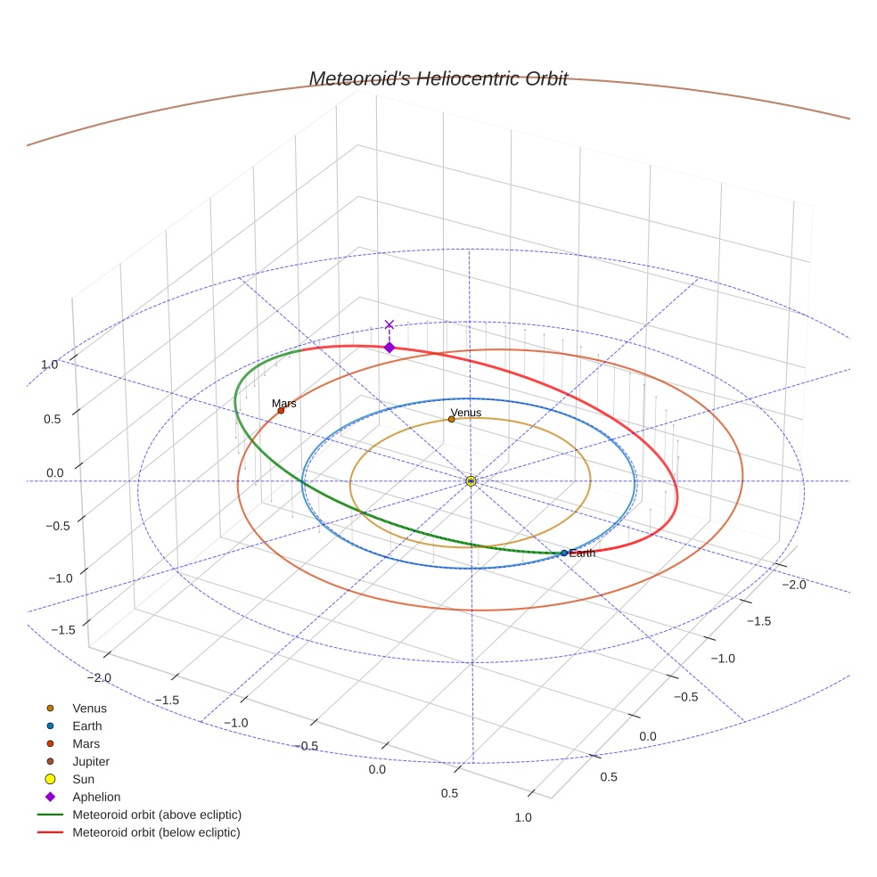 orbit plot