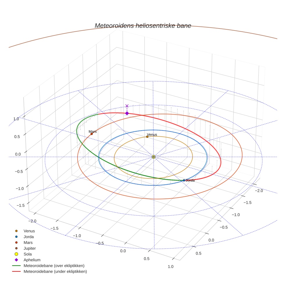 orbit plot