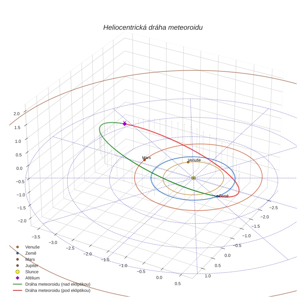 orbit plot