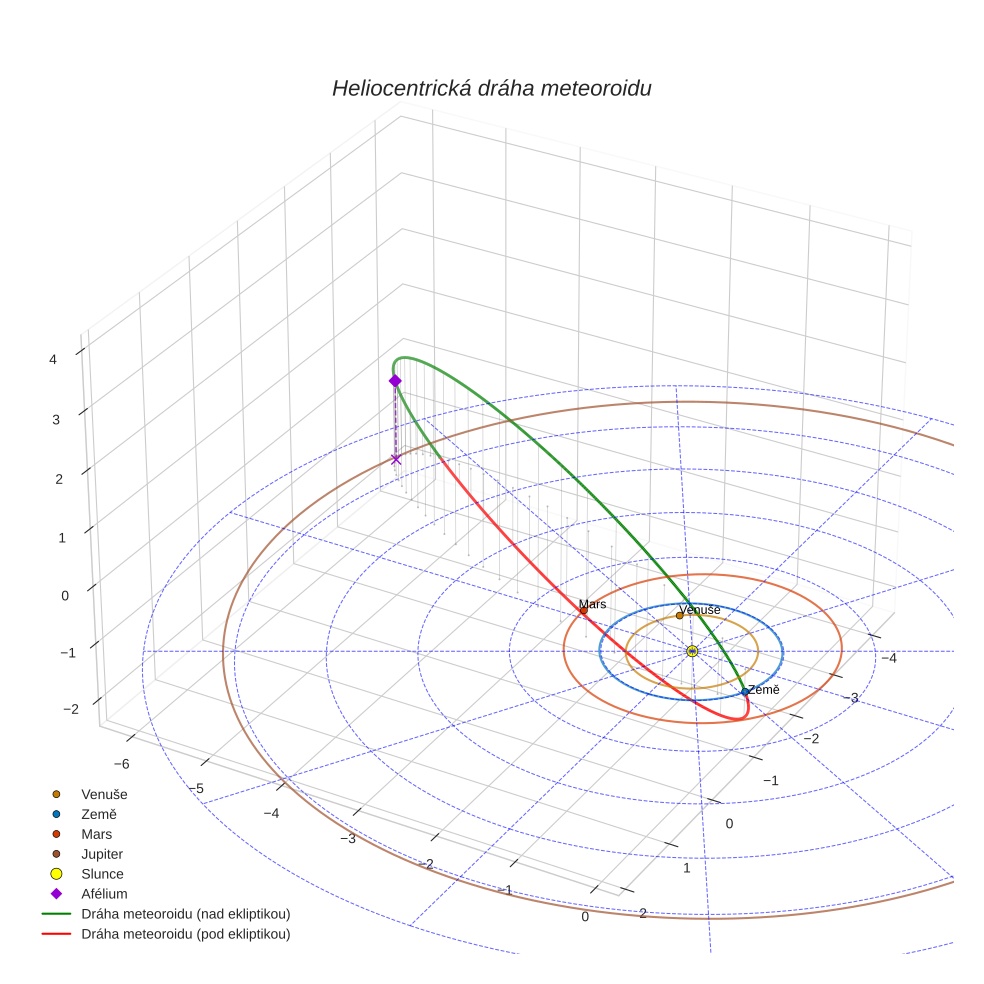 orbit plot