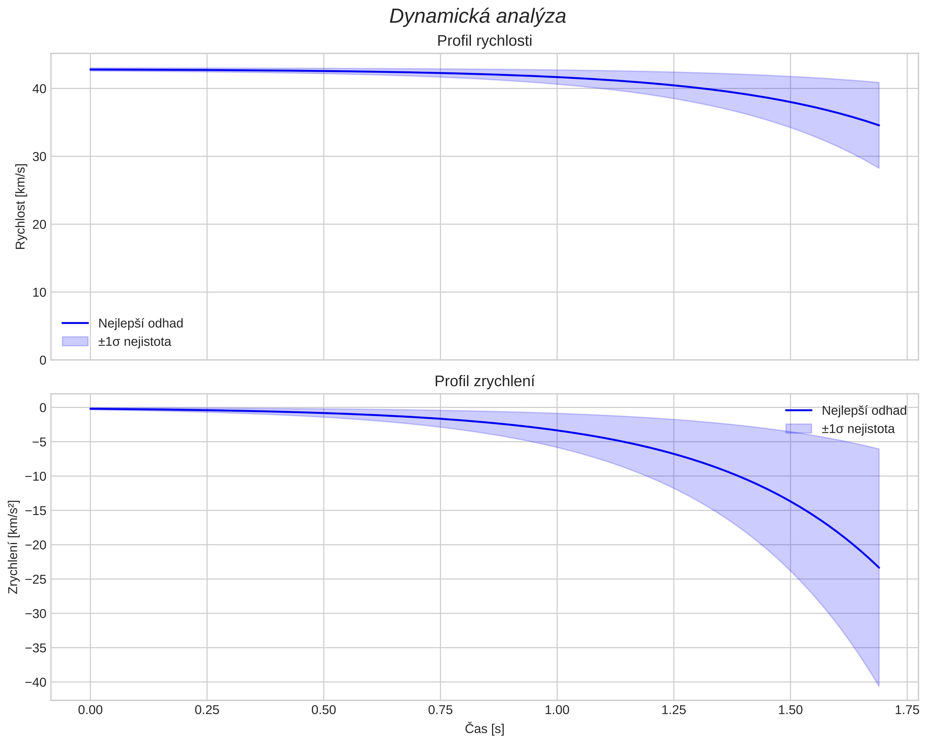 speed and acceleration