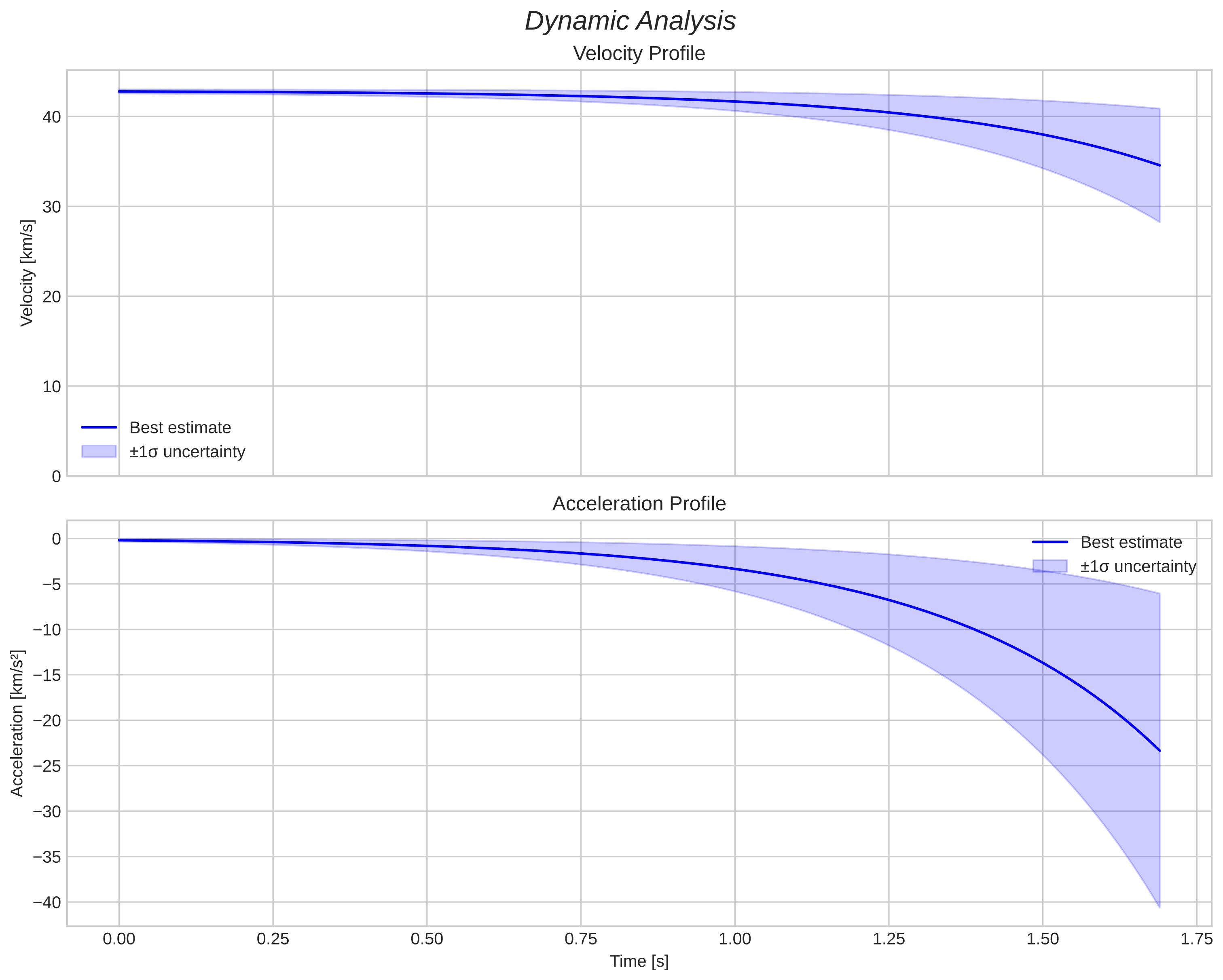 speed and acceleration