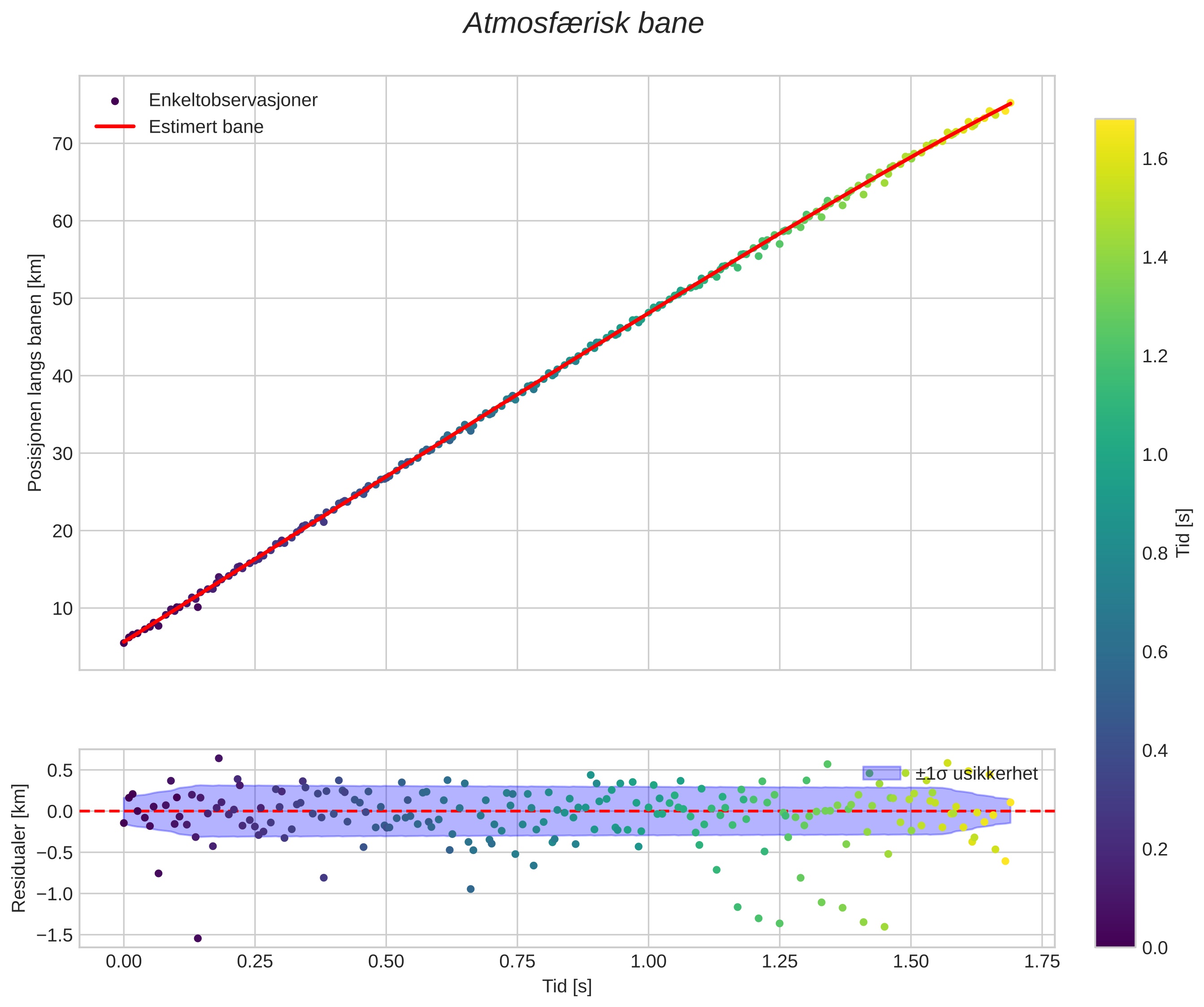 position vs time