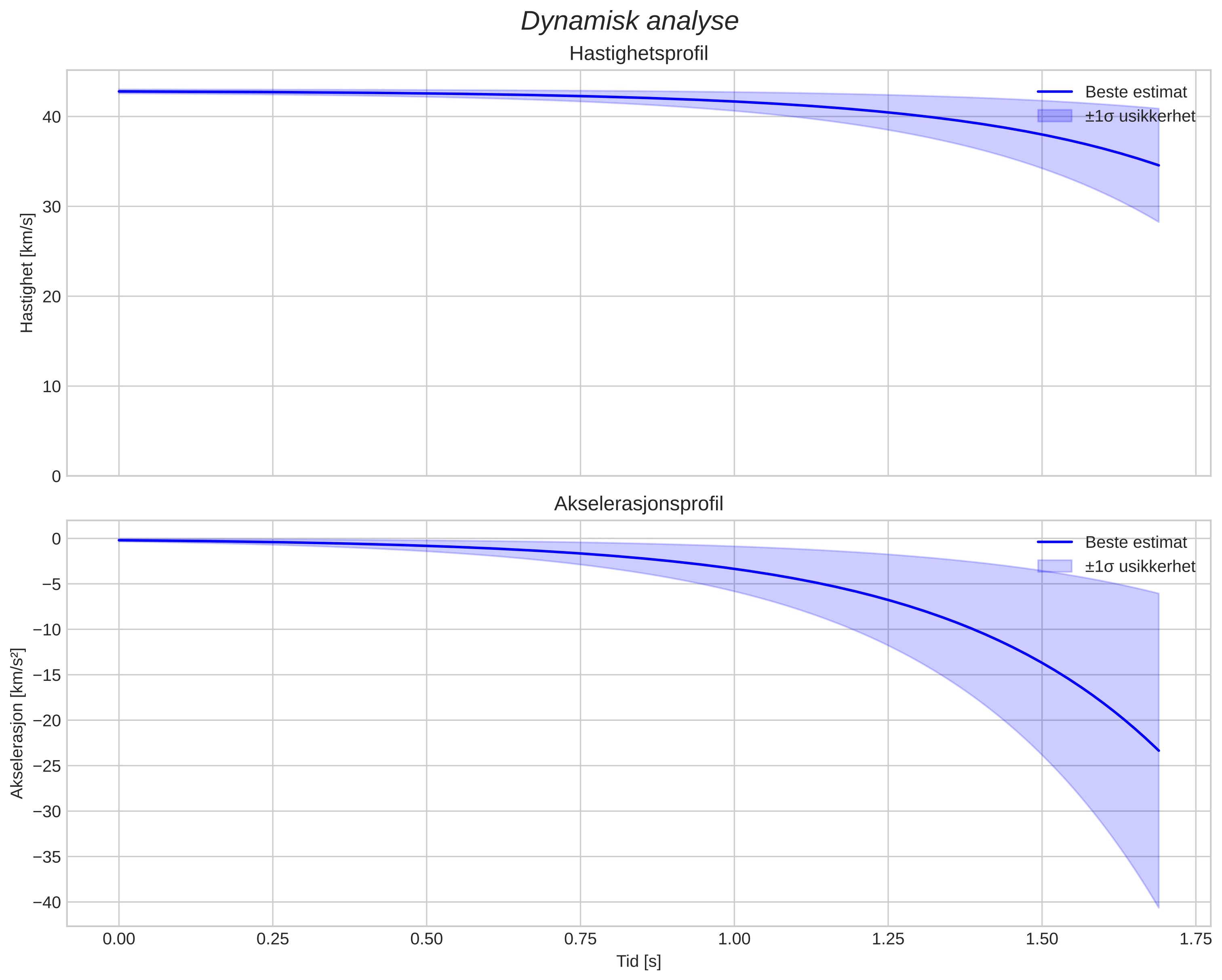 speed and acceleration