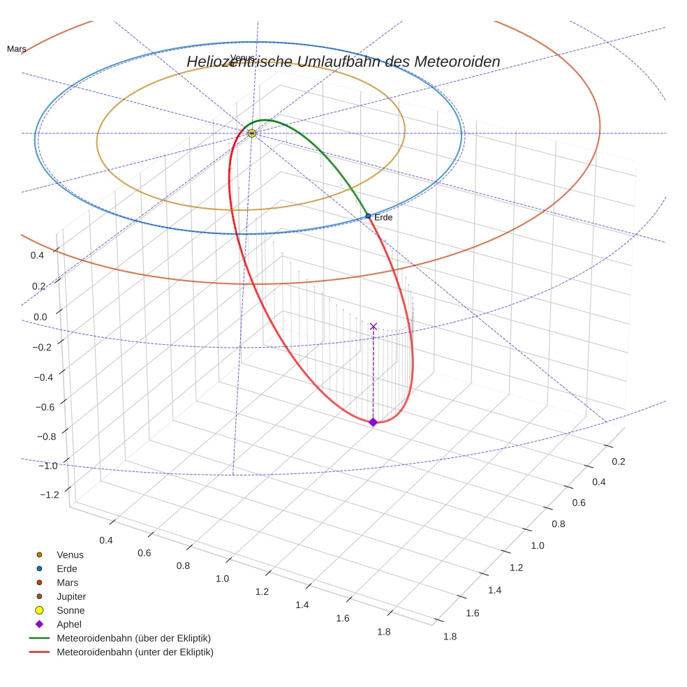 orbit plot