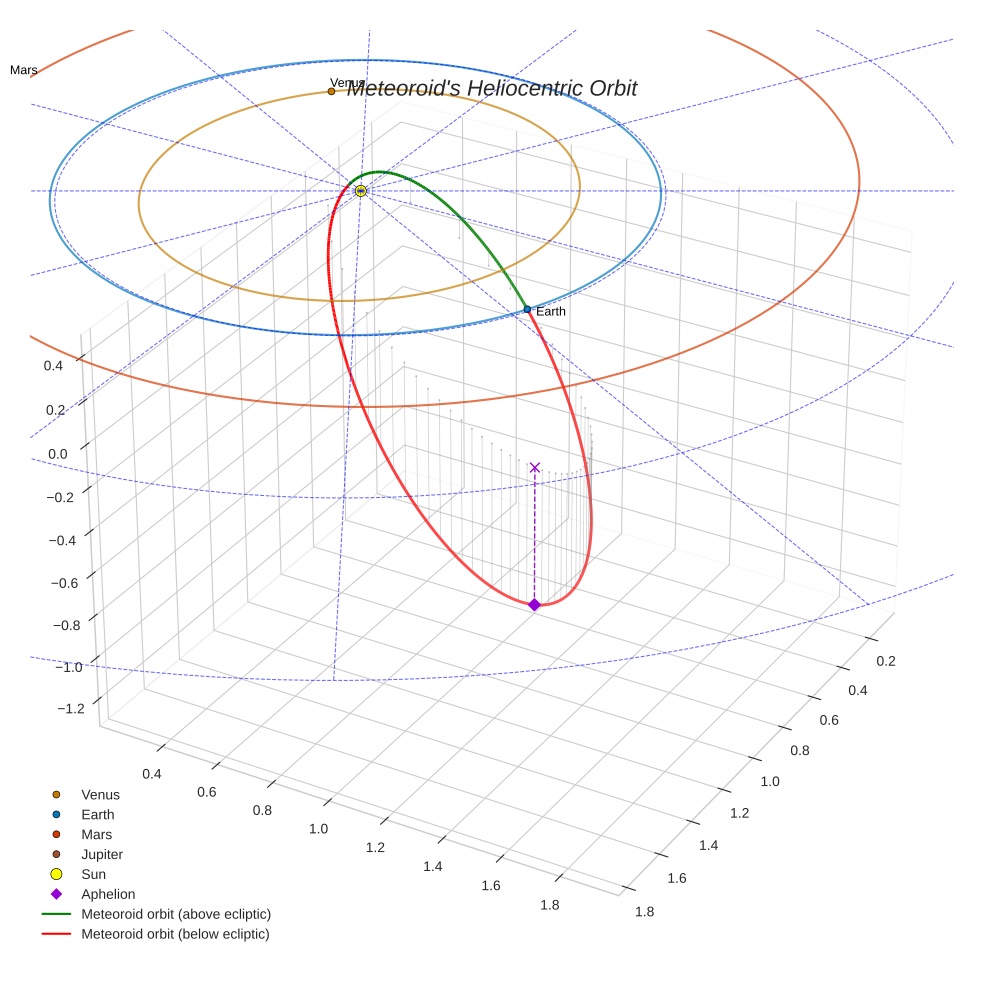 orbit plot