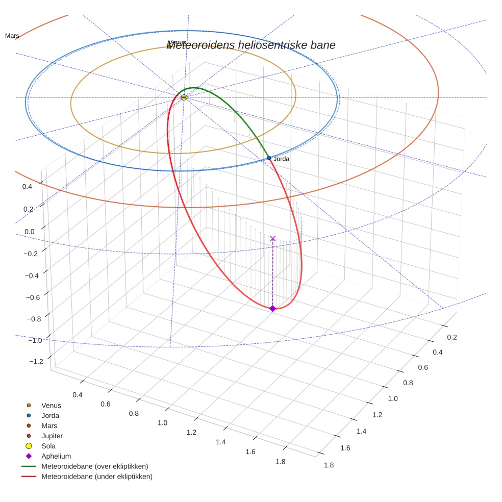 orbit plot