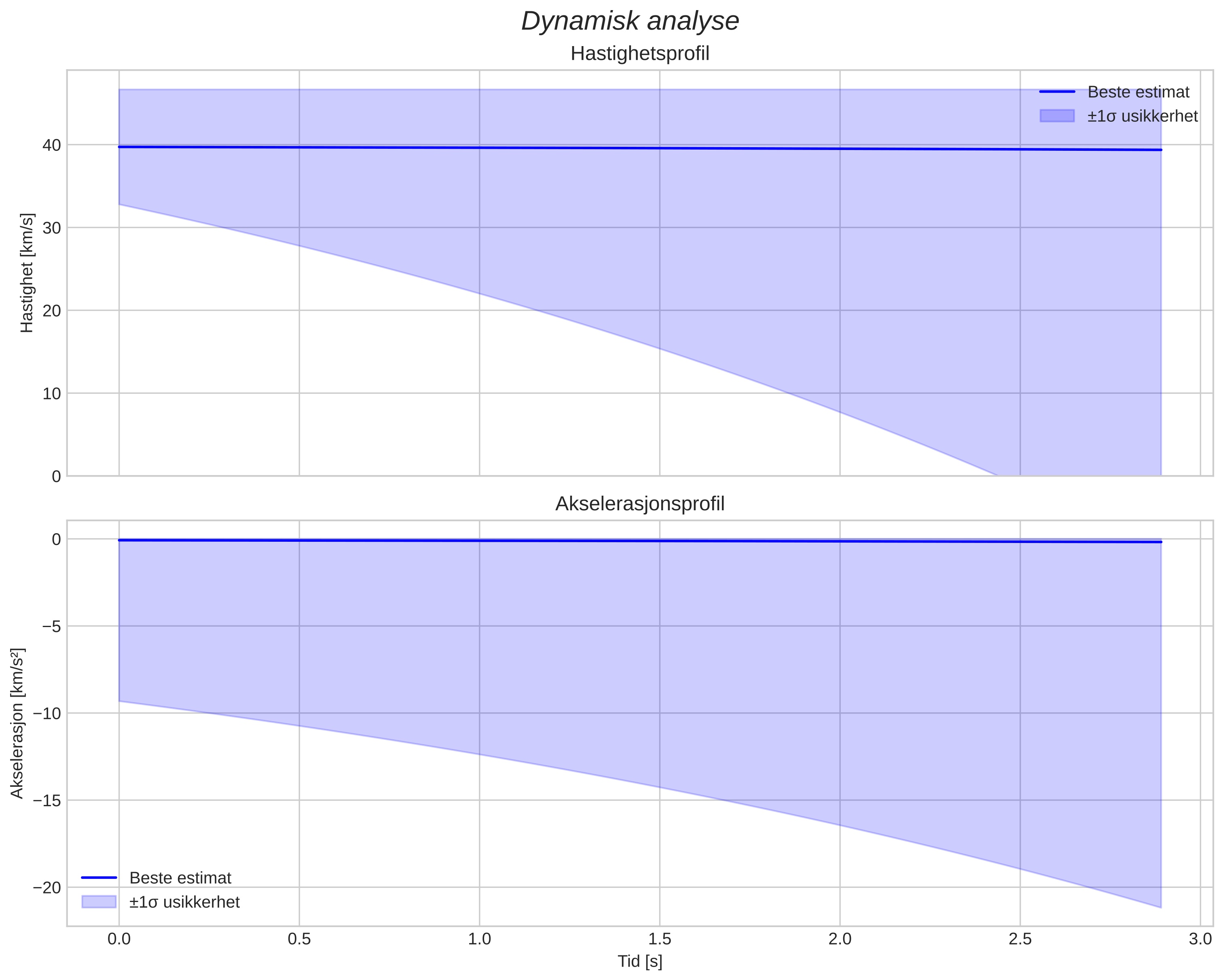 speed and acceleration