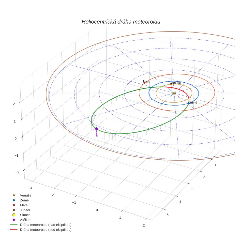 orbit plot