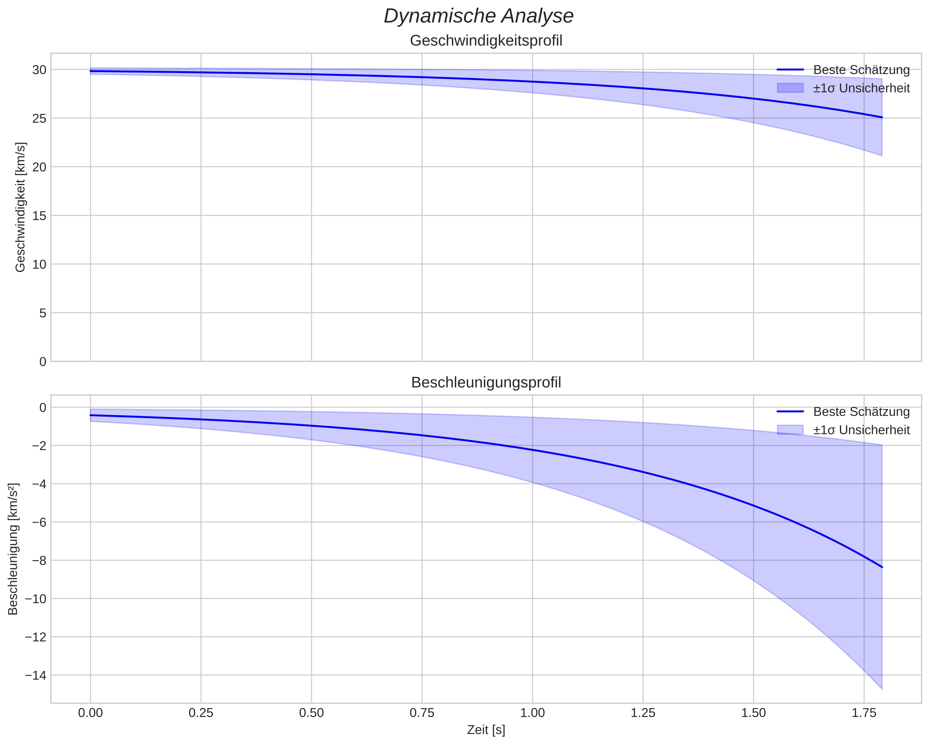 speed and acceleration