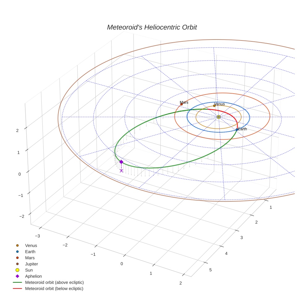 orbit plot
