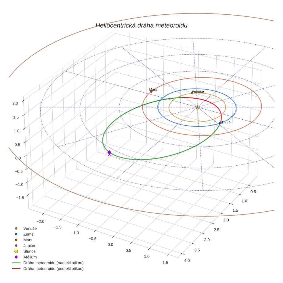 orbit plot