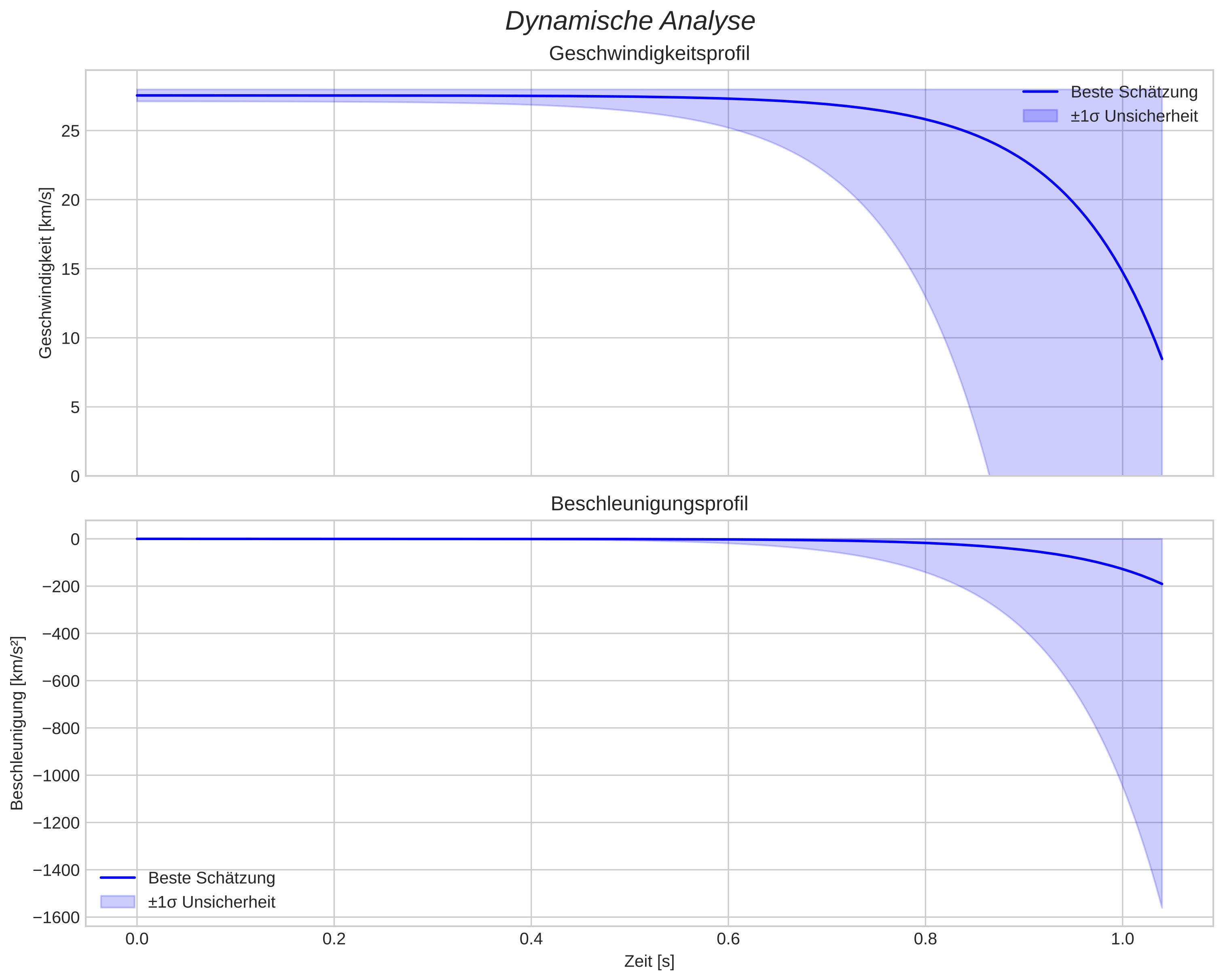 speed and acceleration