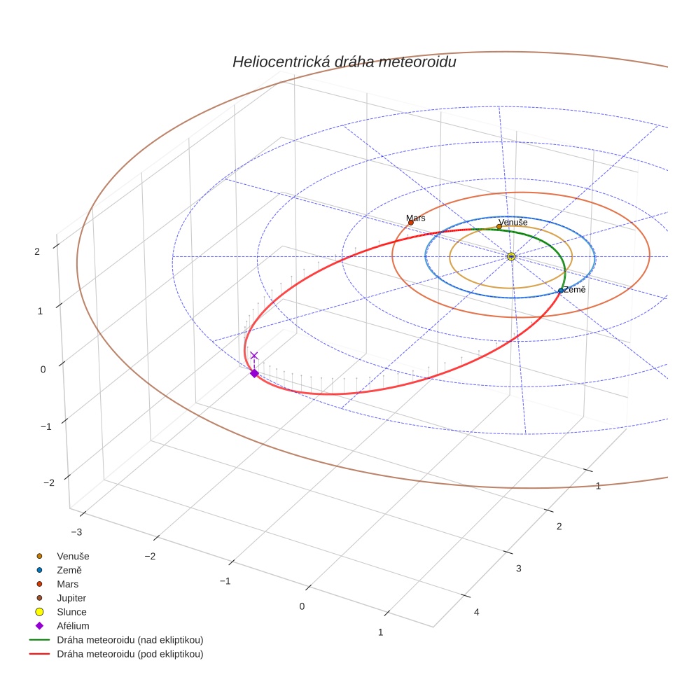 orbit plot