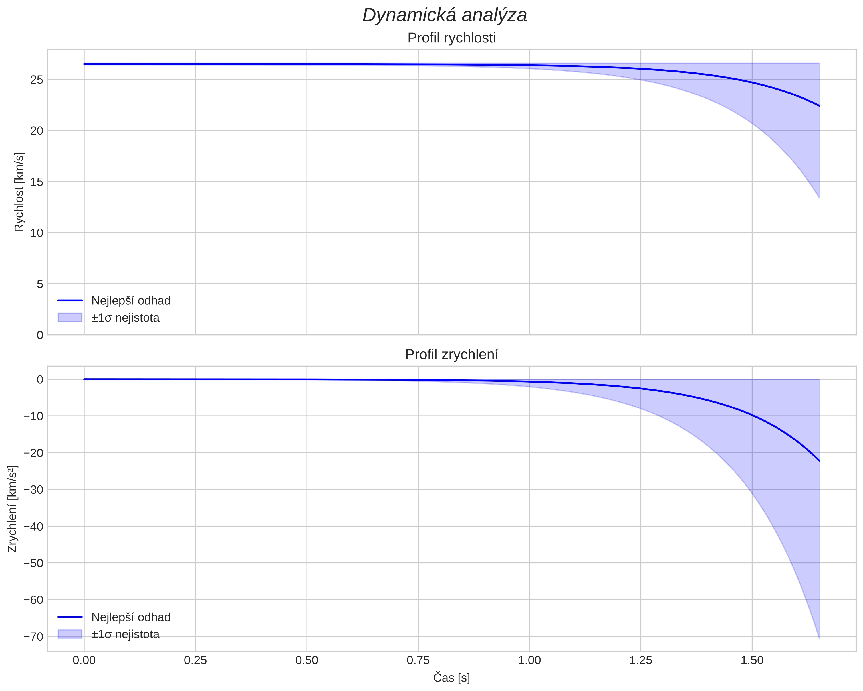 speed and acceleration