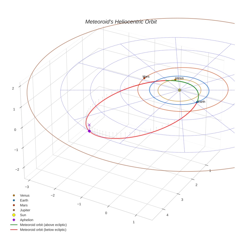 orbit plot