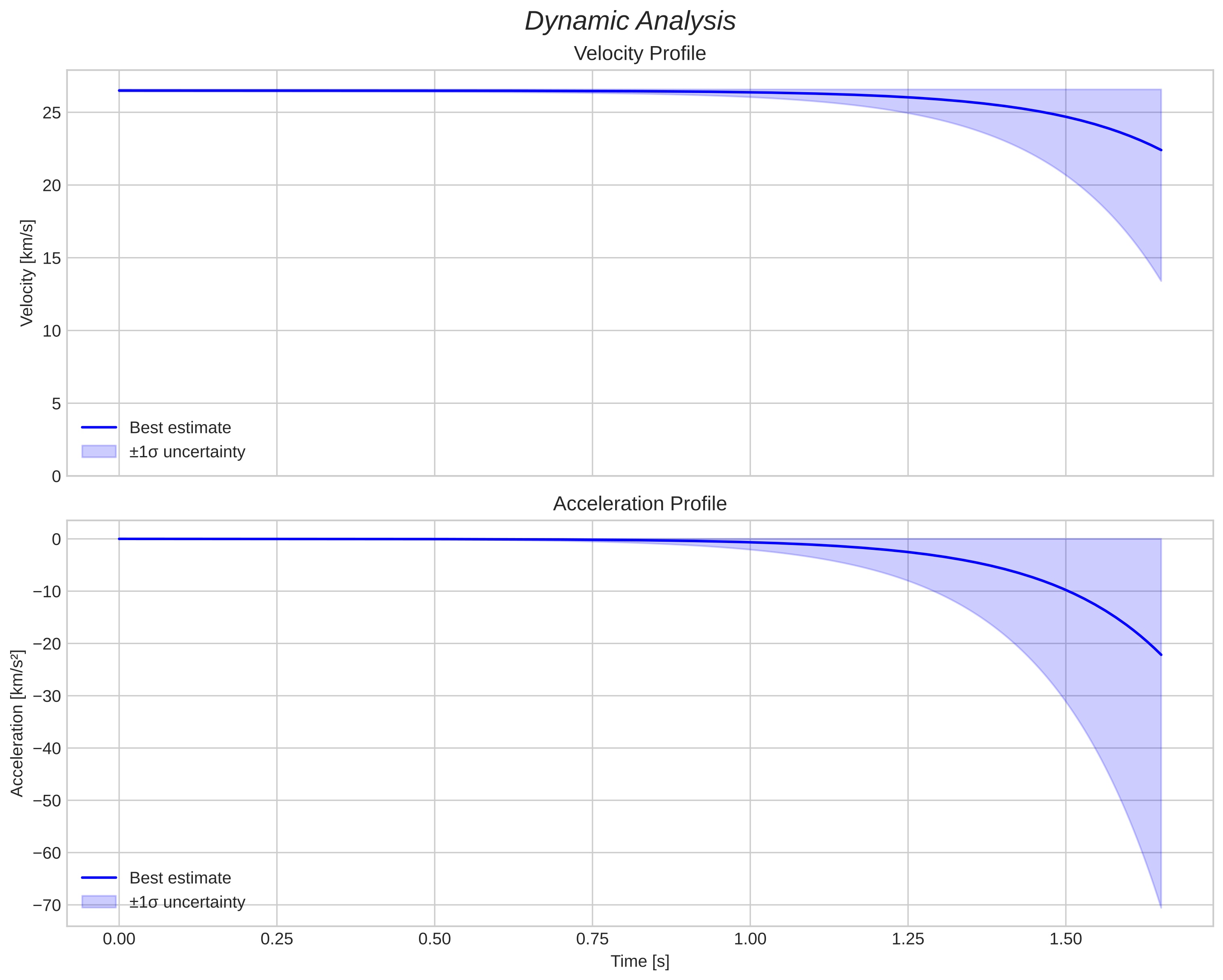 speed and acceleration