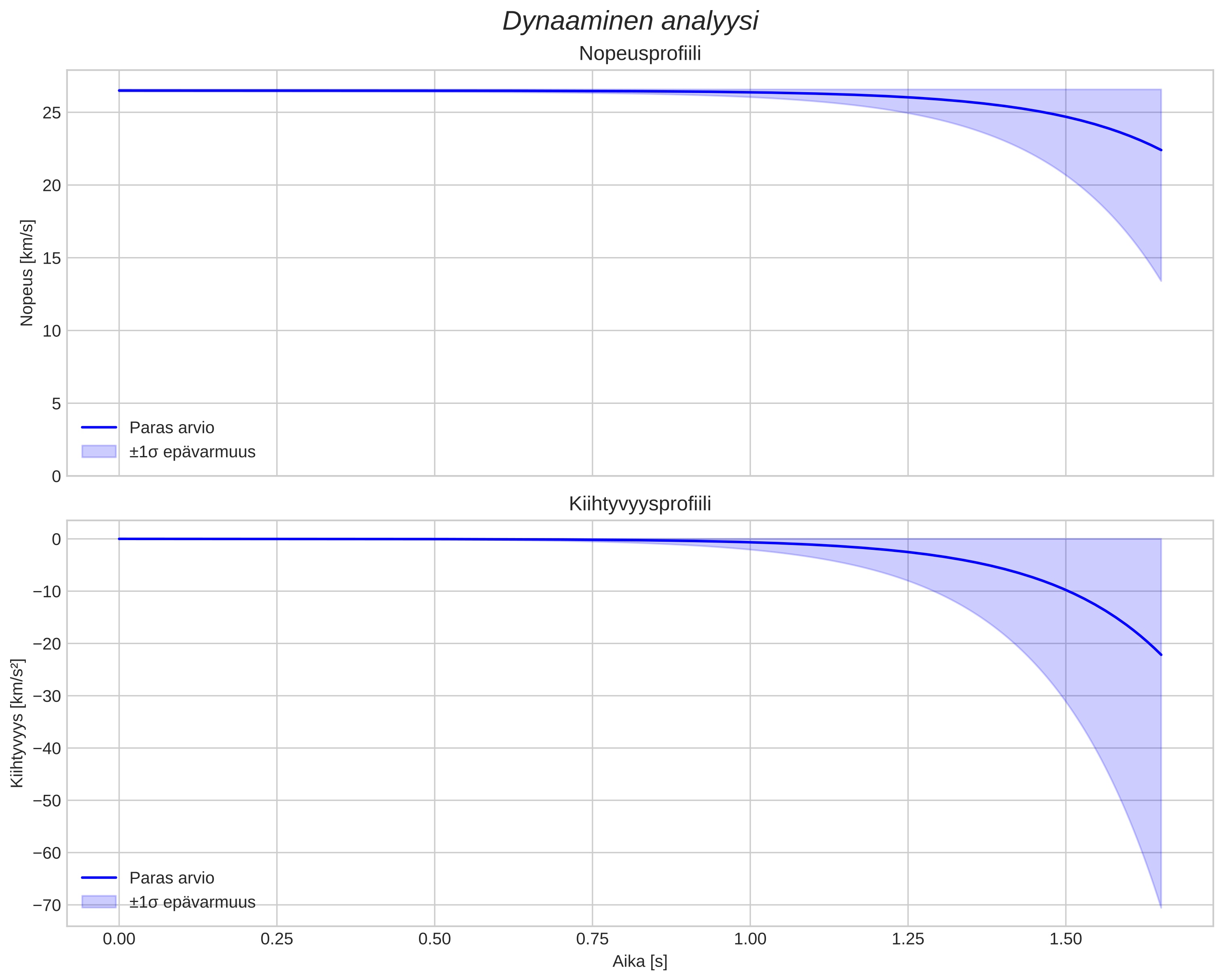speed and acceleration