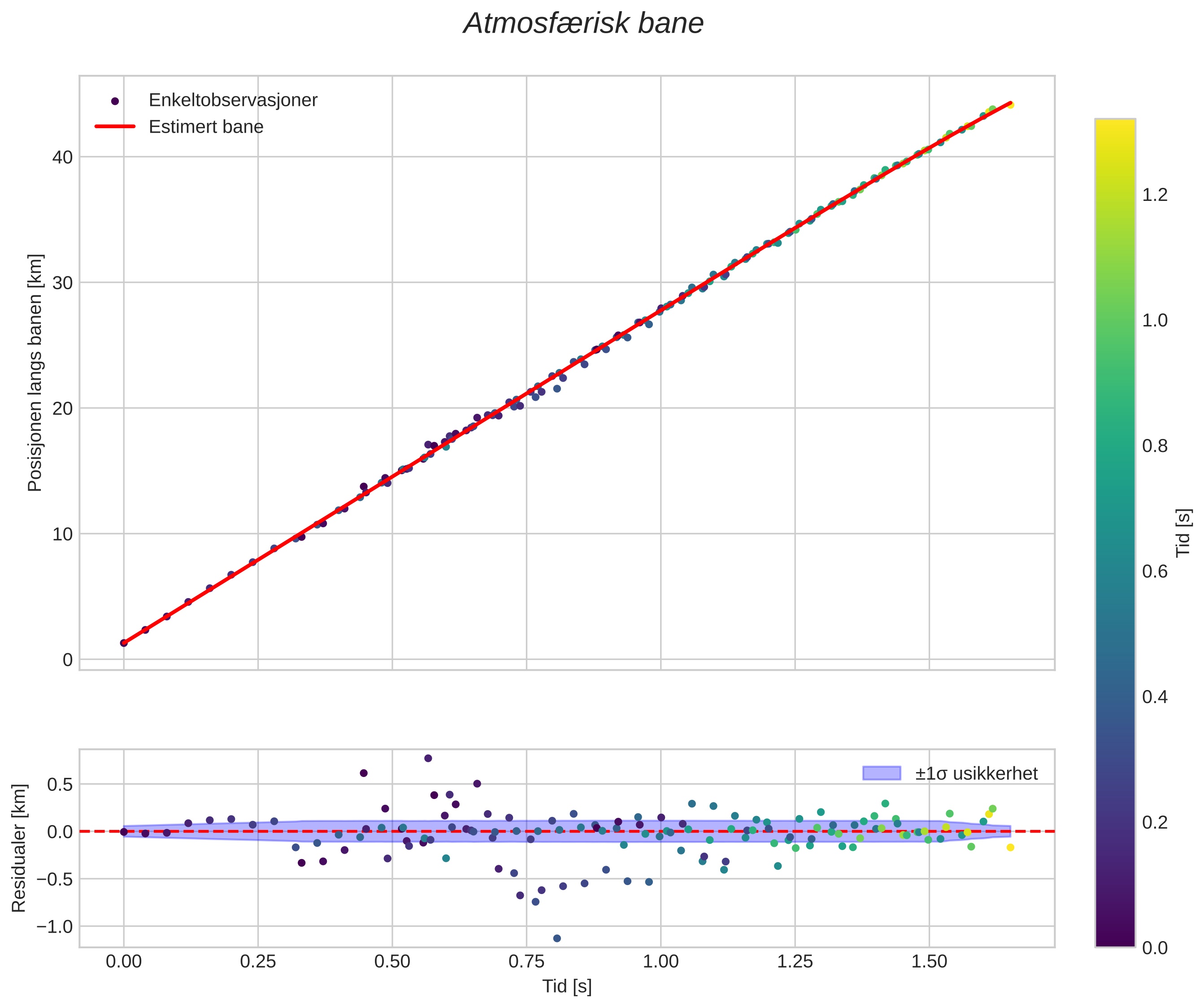 position vs time