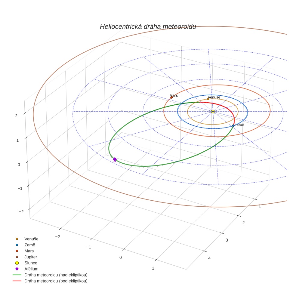 orbit plot