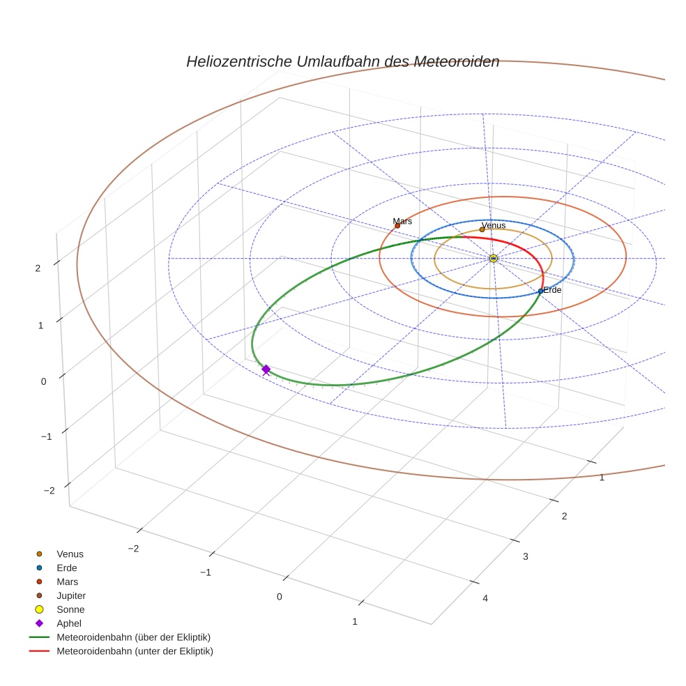 orbit plot