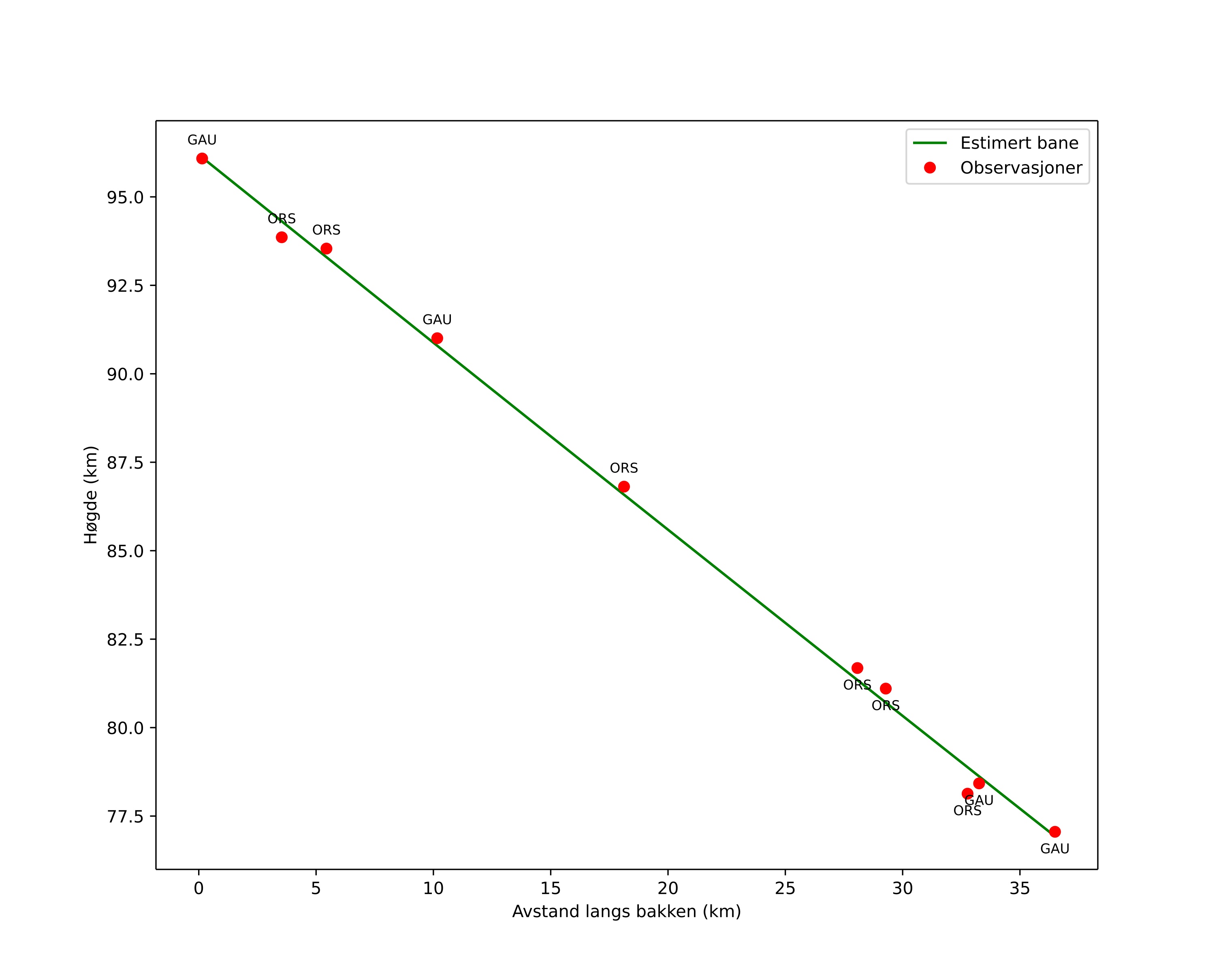 height profile