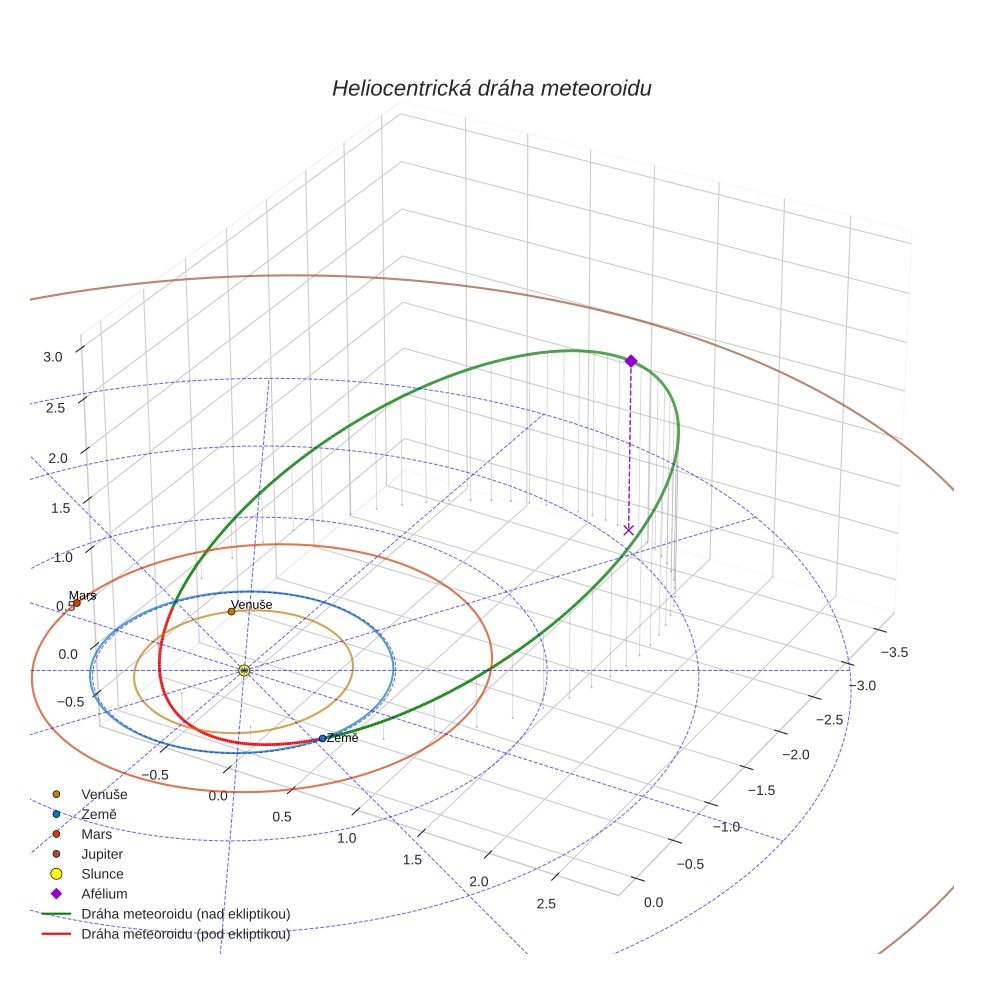 orbit plot