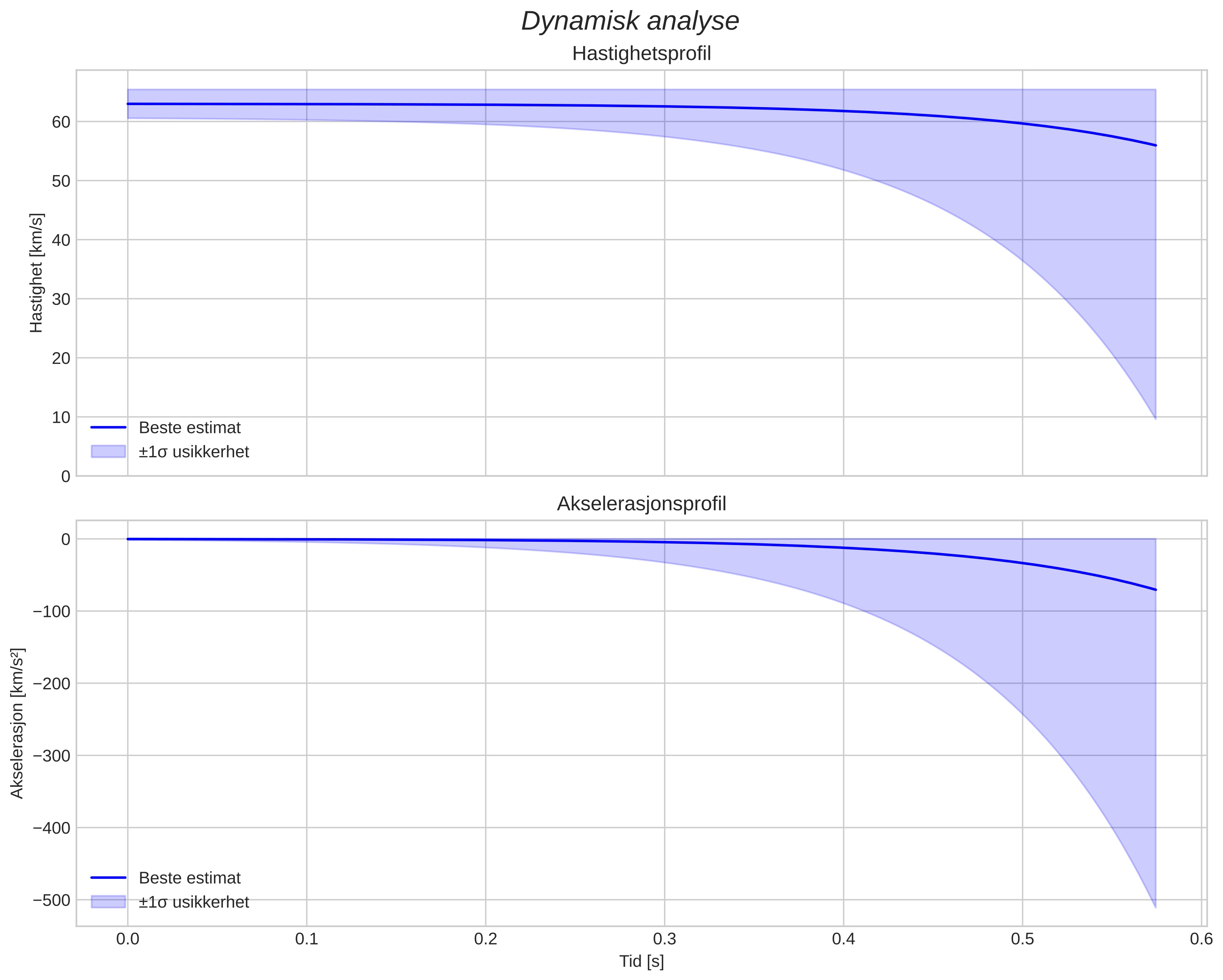 speed and acceleration