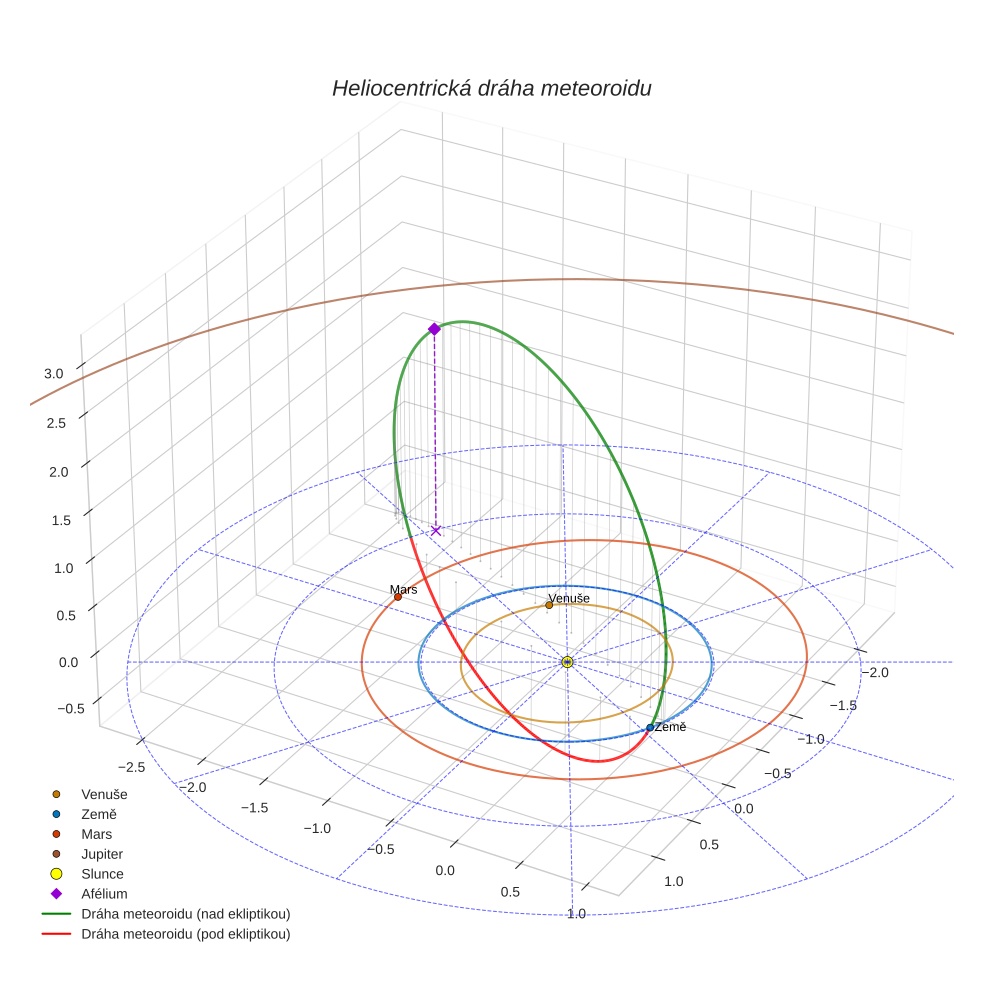orbit plot