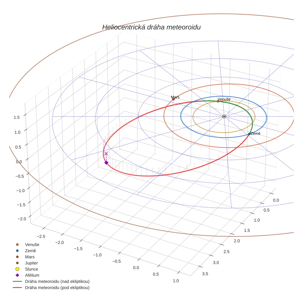 orbit plot