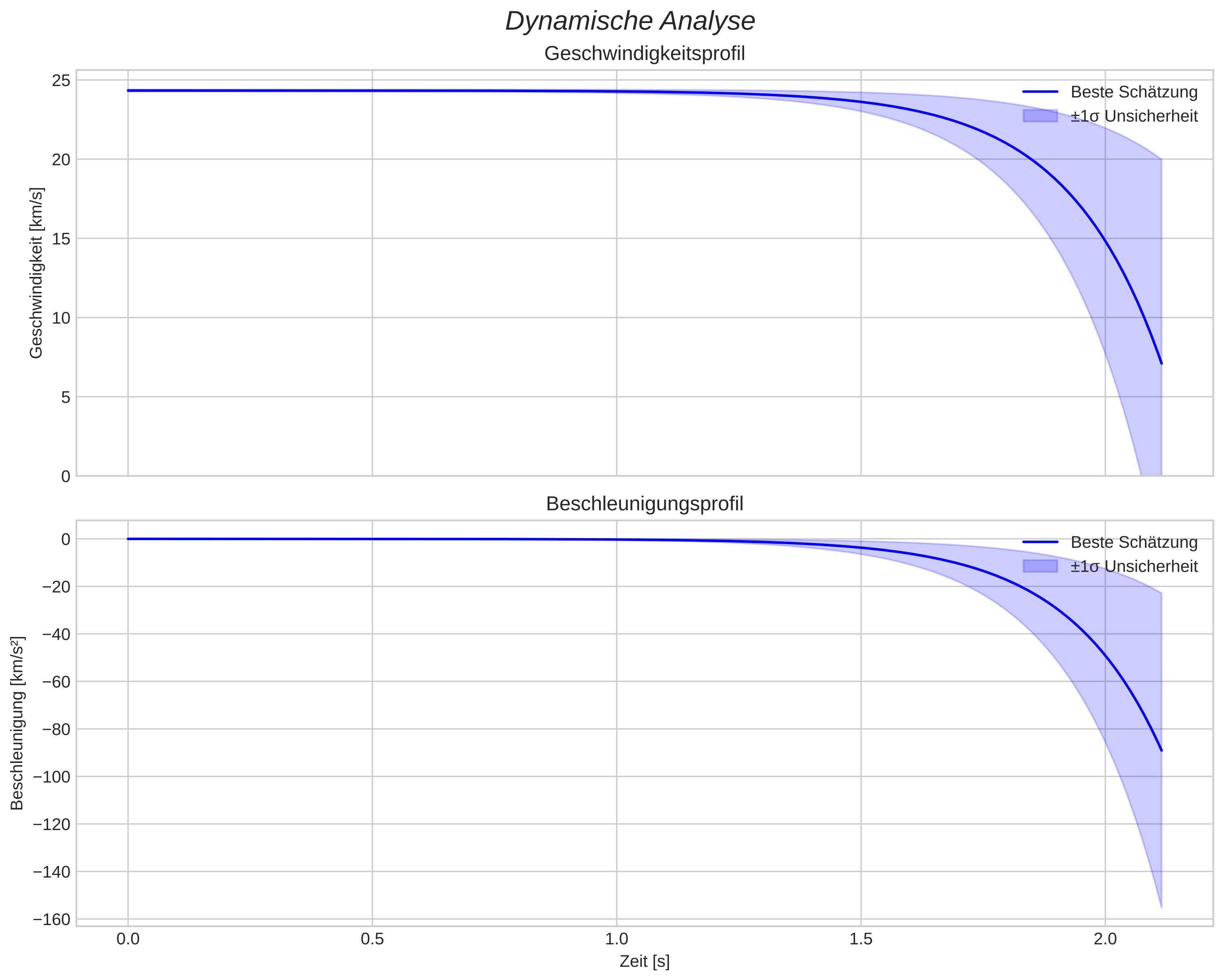 speed and acceleration