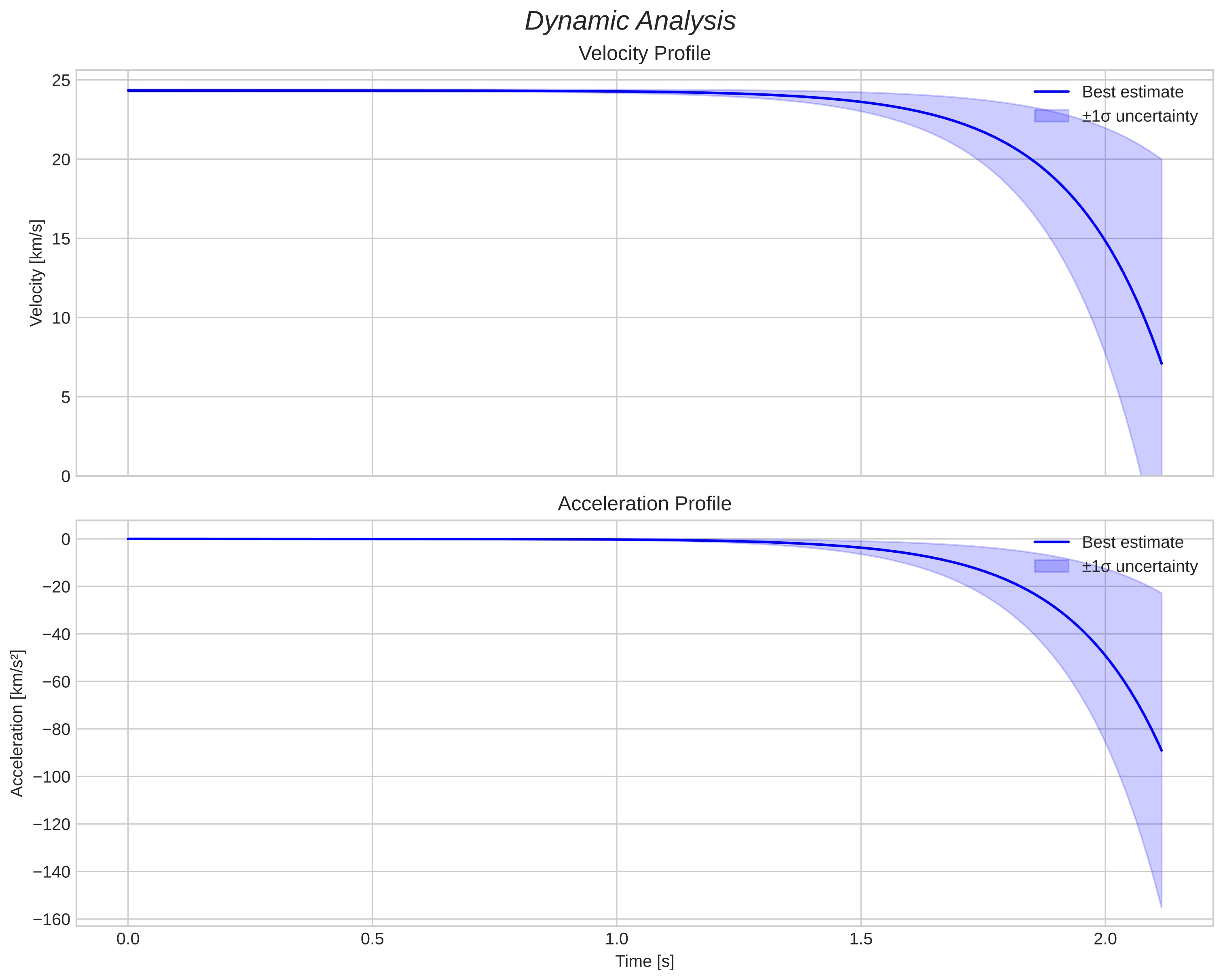 speed and acceleration