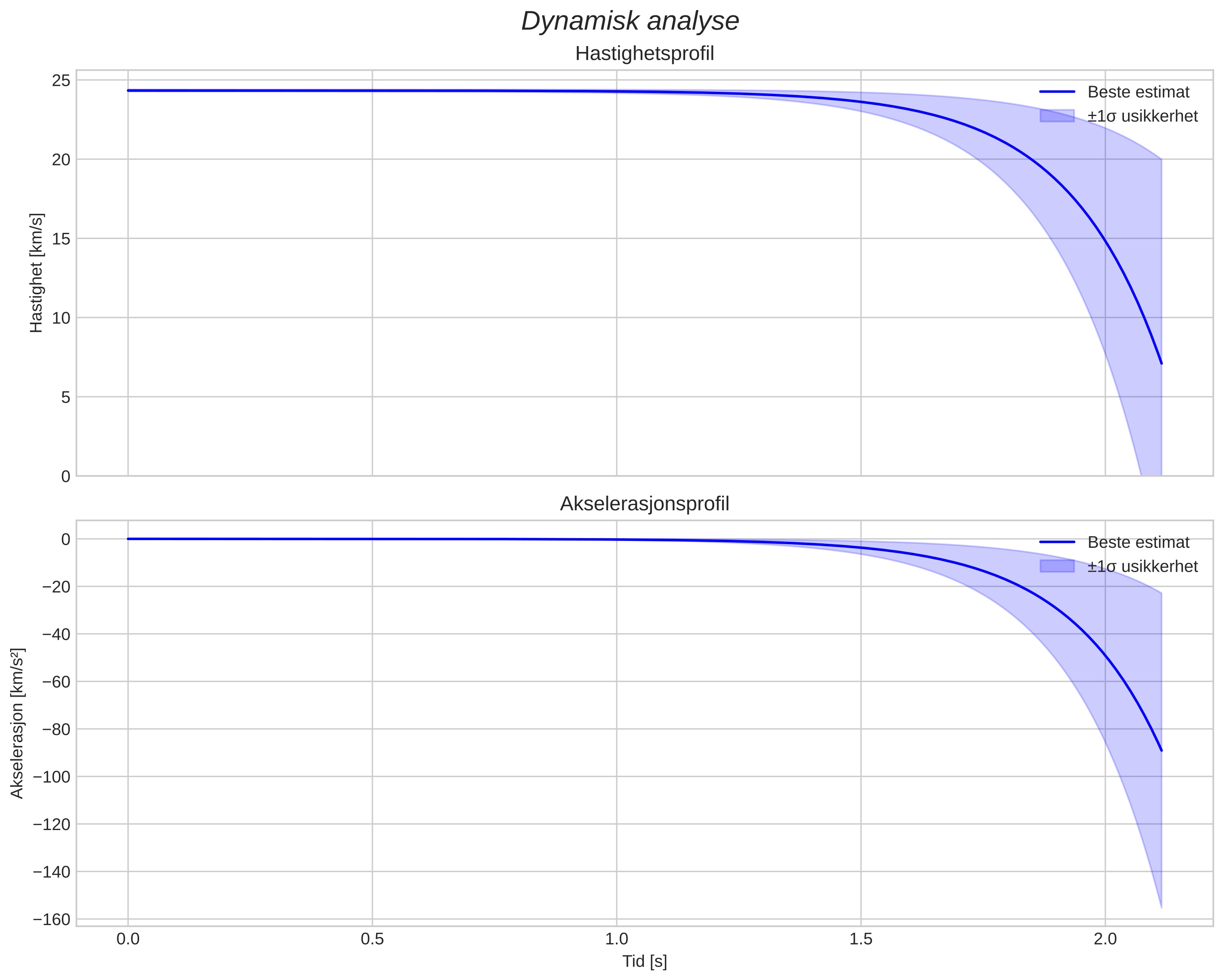 speed and acceleration