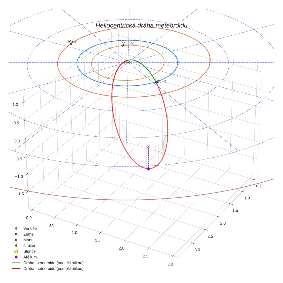 orbit plot