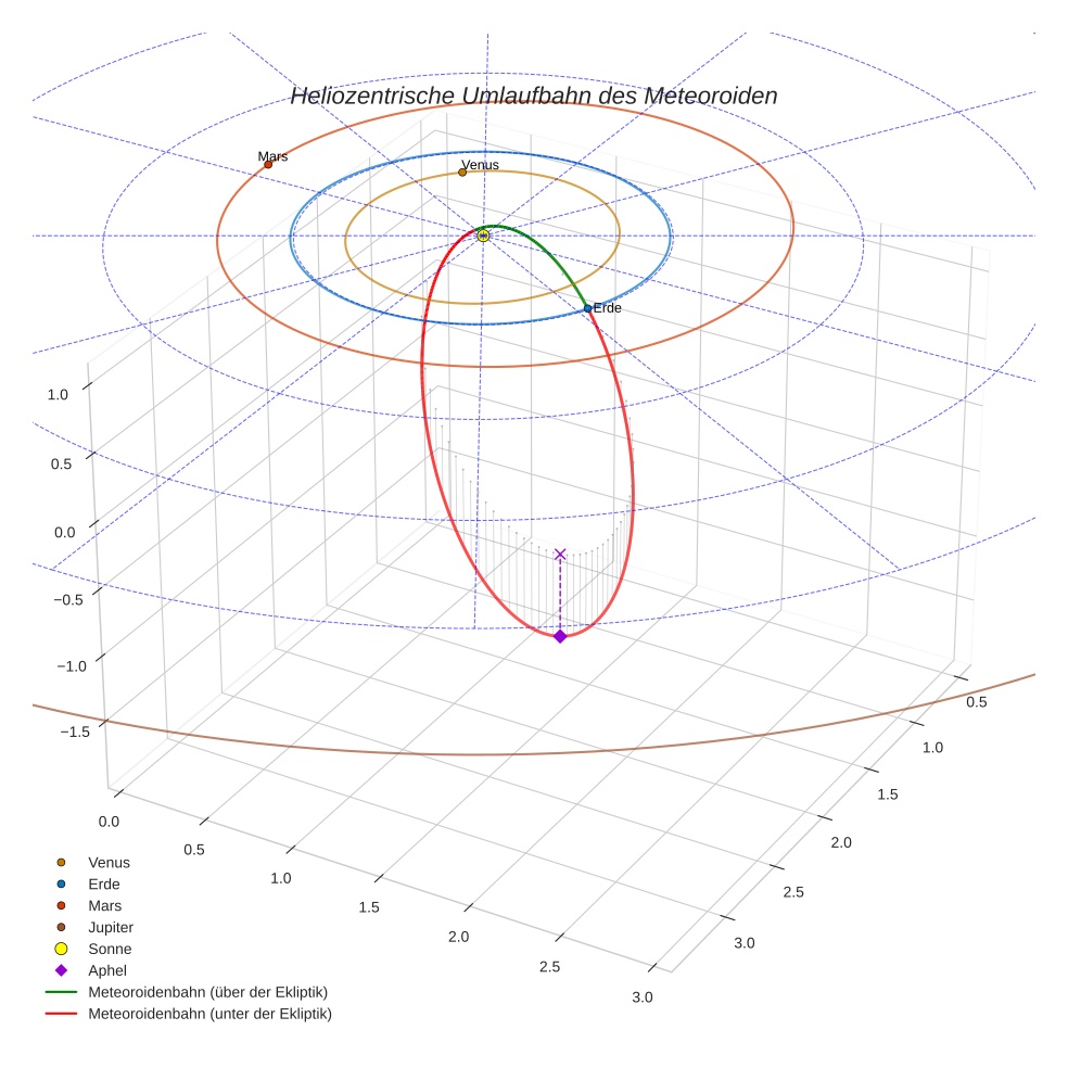 orbit plot