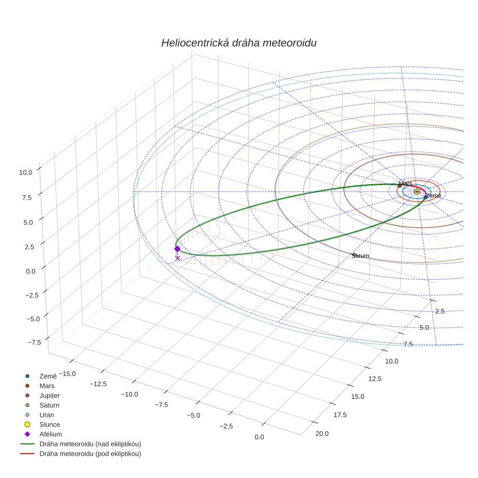 orbit plot