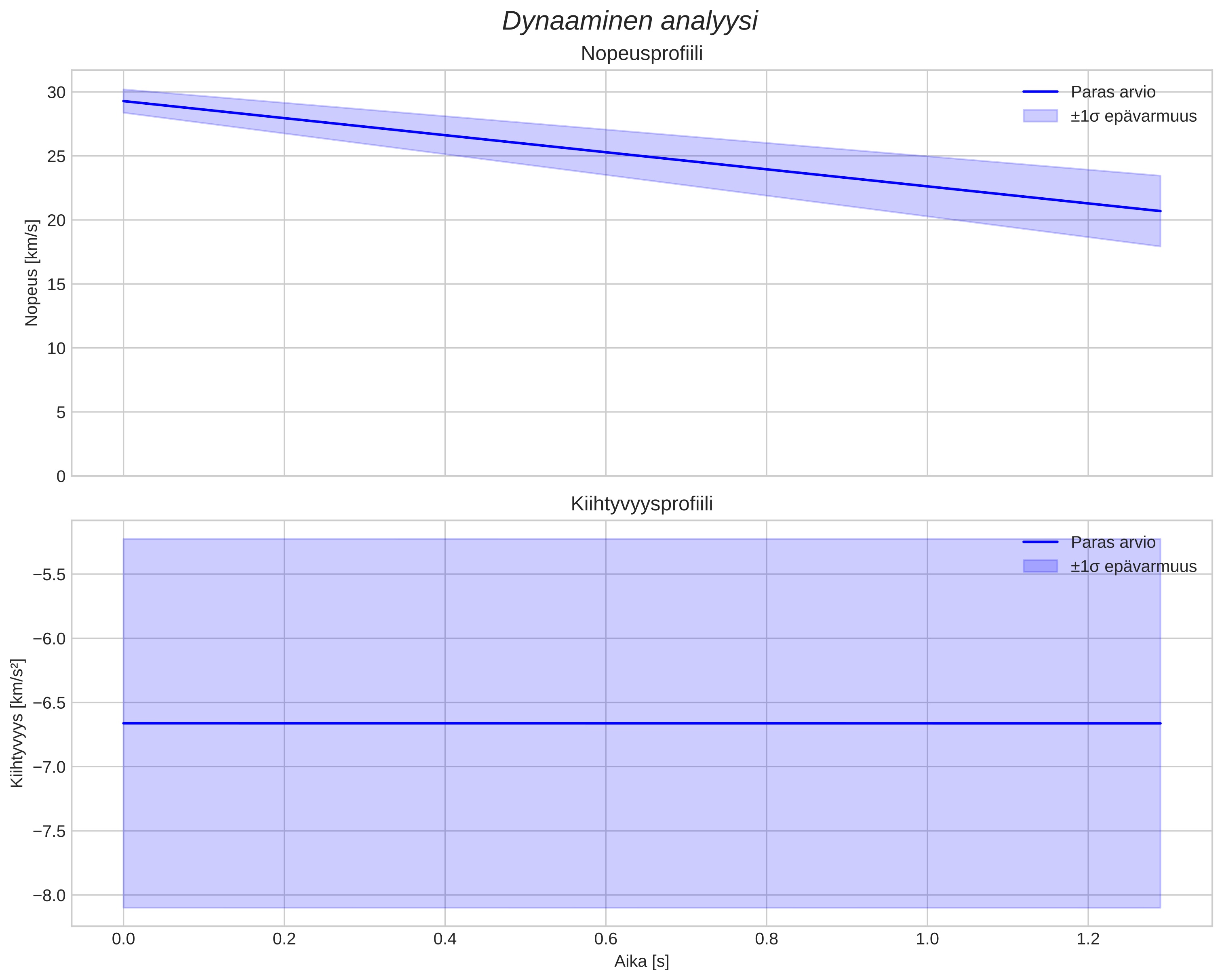 speed and acceleration