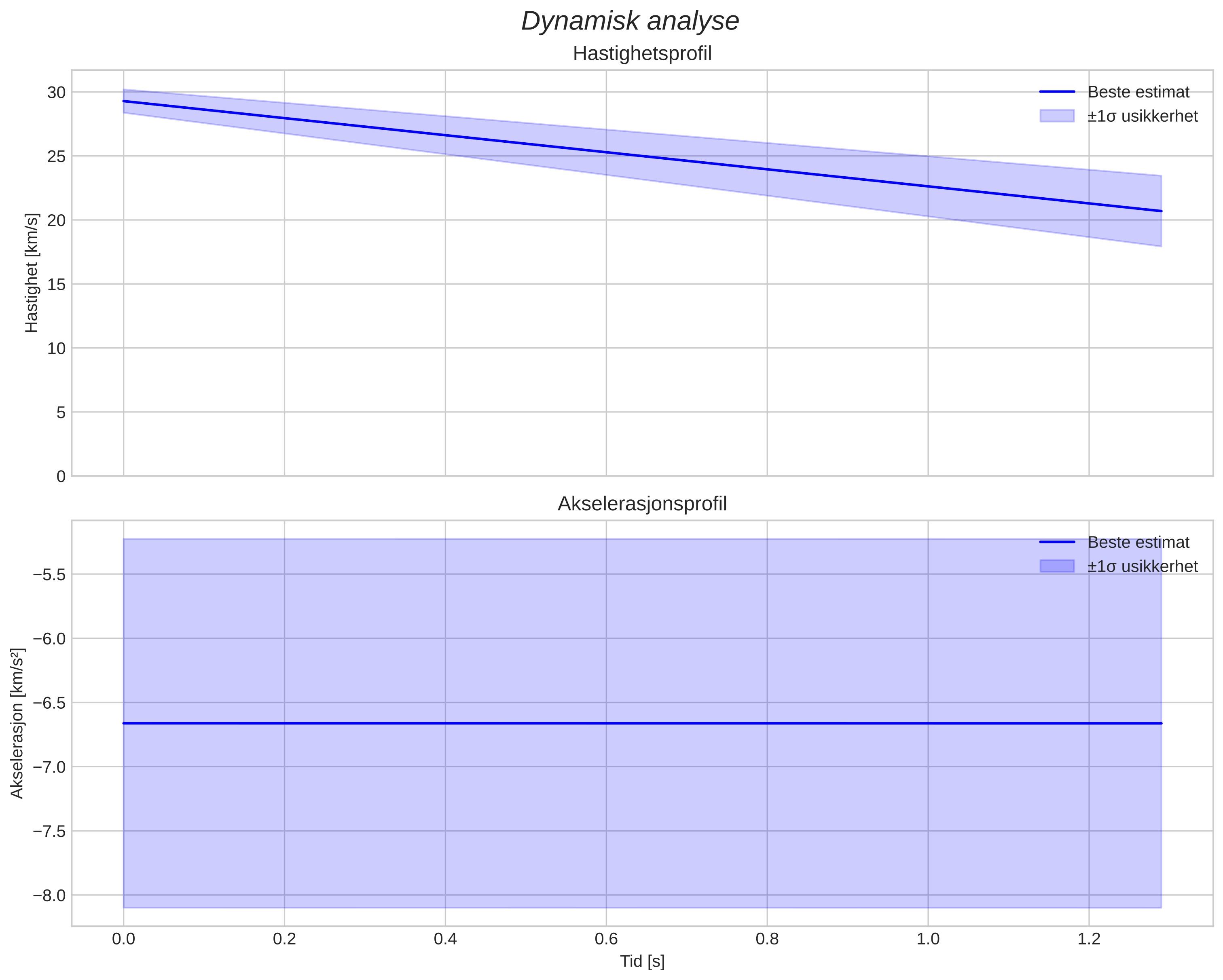 speed and acceleration