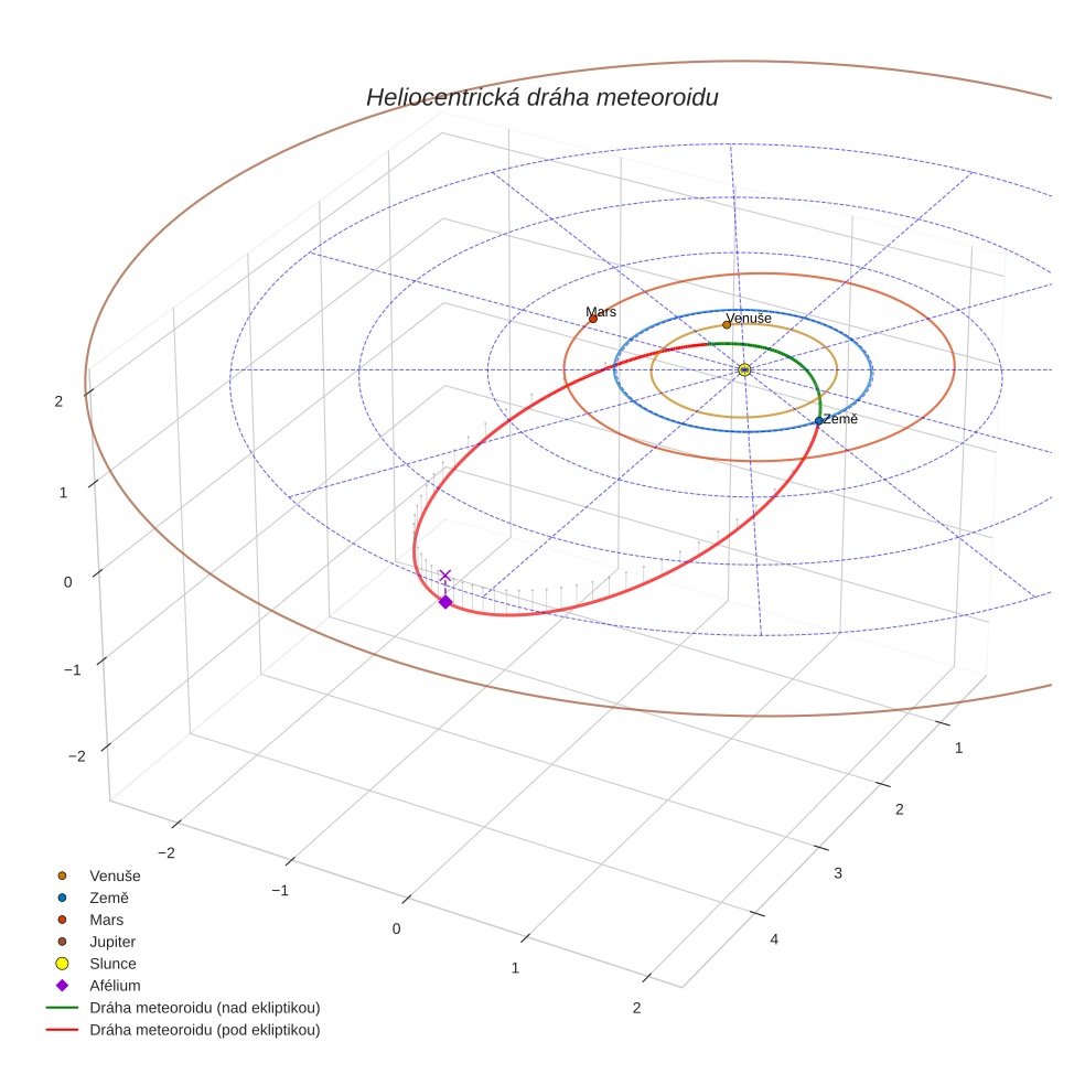 orbit plot