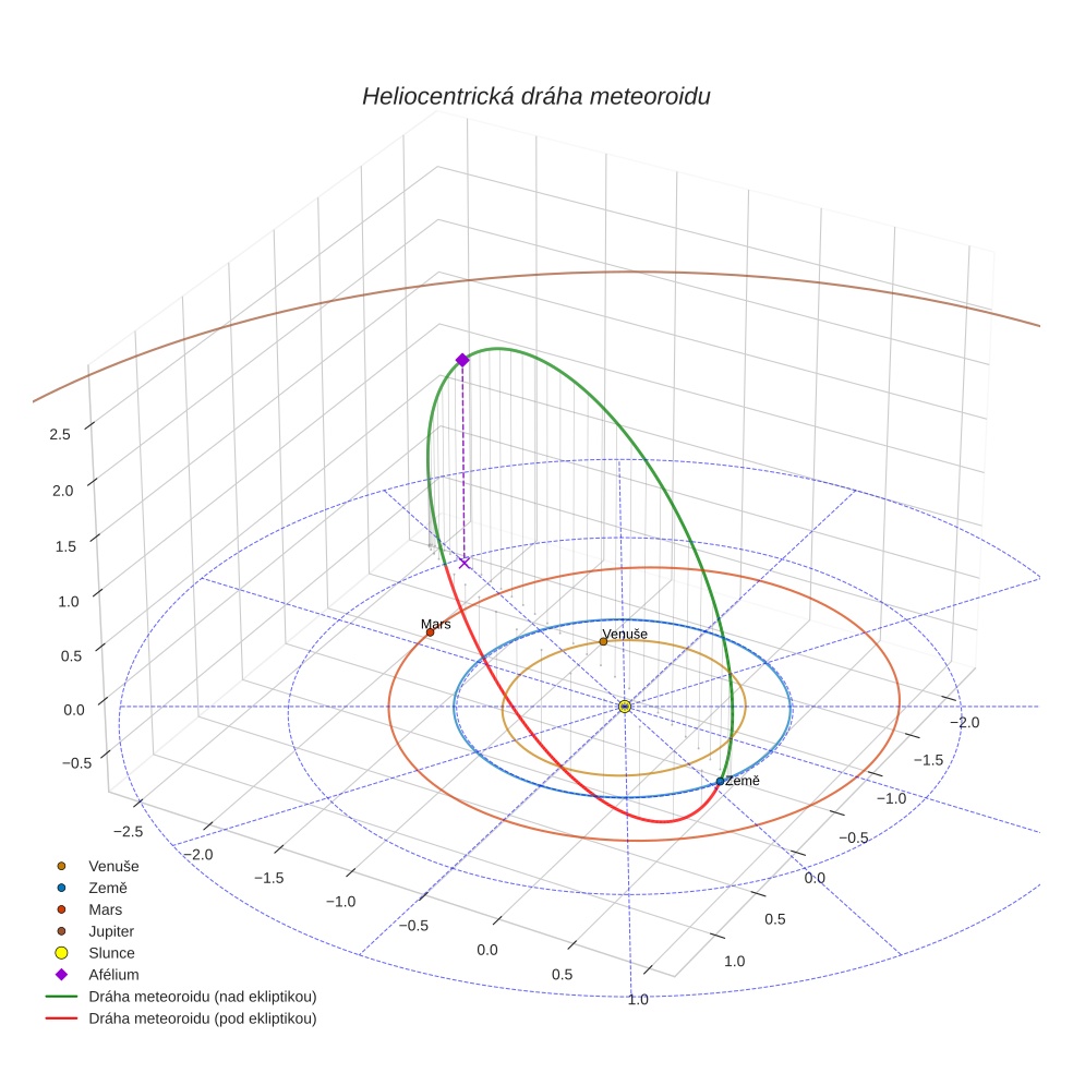 orbit plot