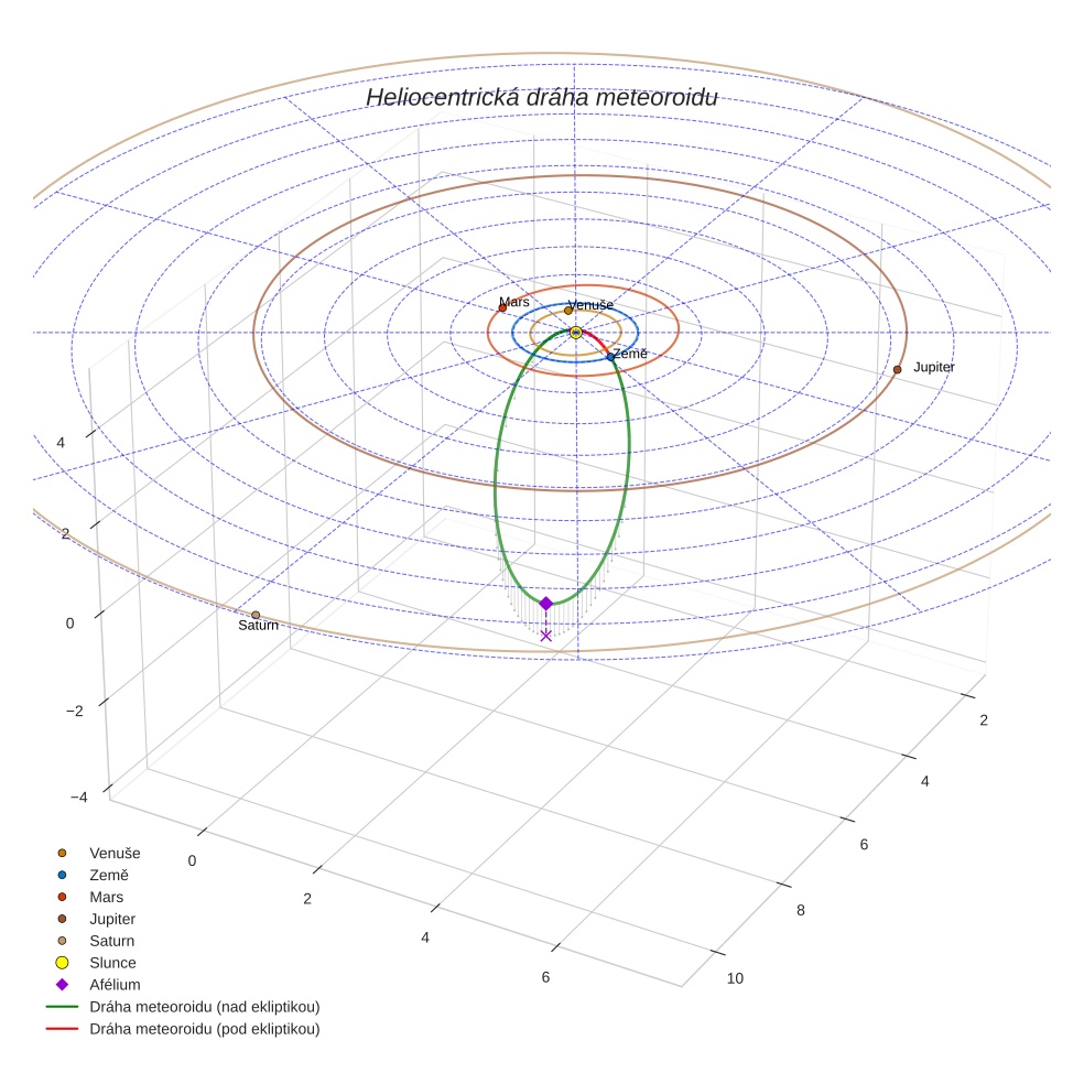 orbit plot