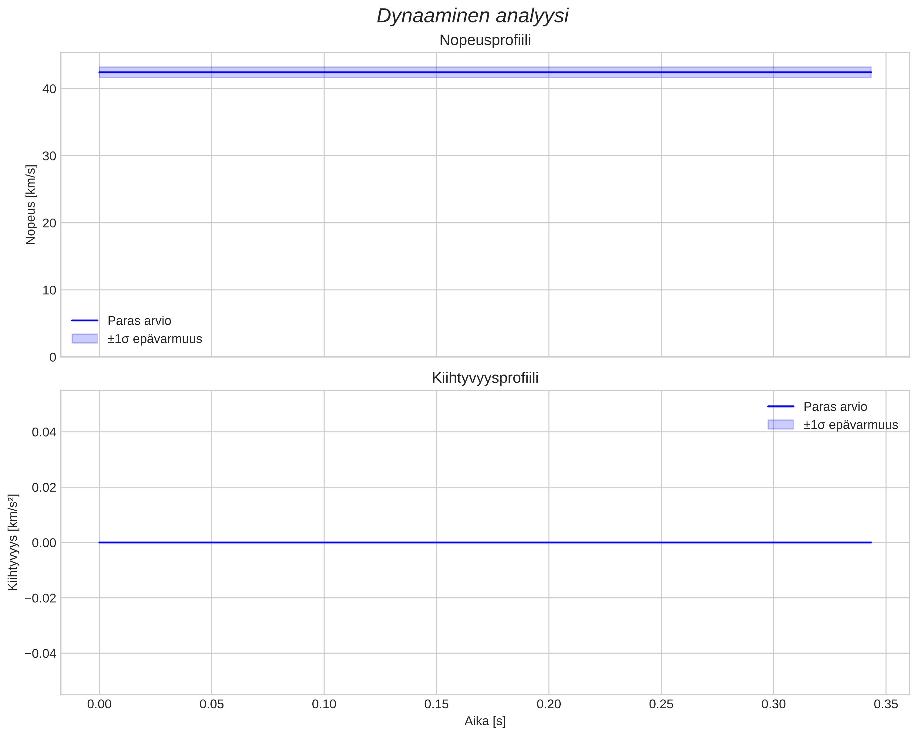 speed and acceleration