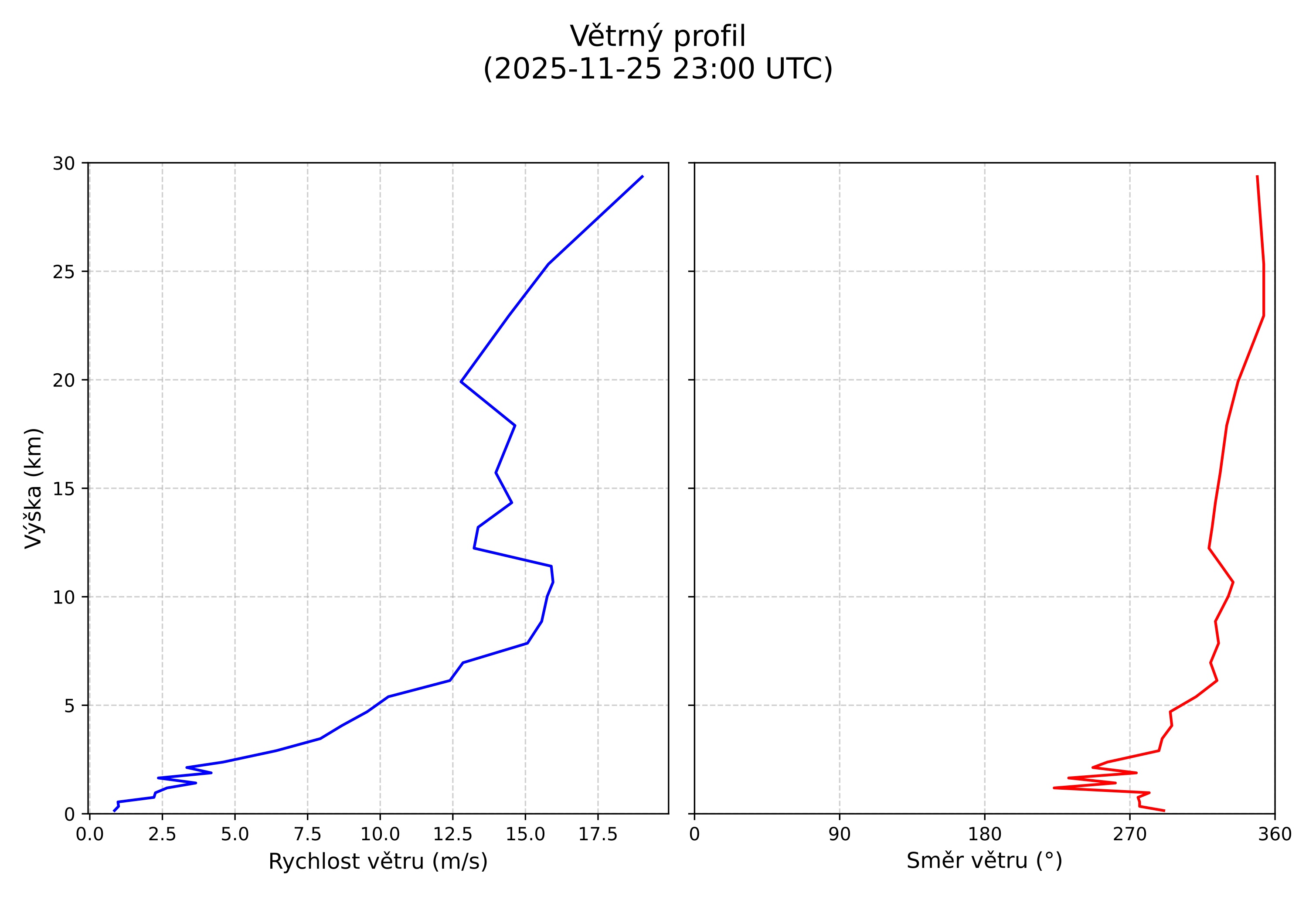 wind profile