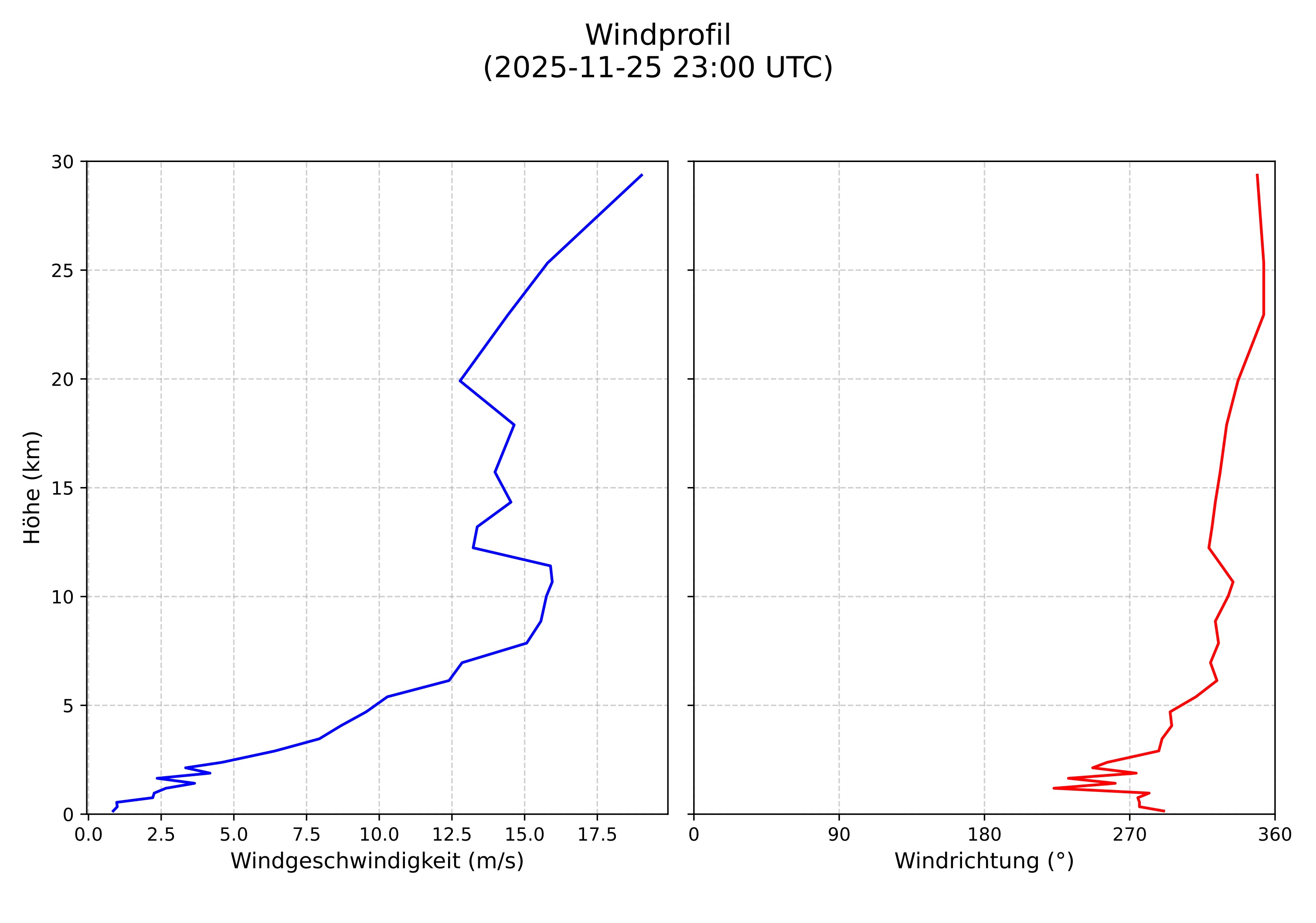 wind profile