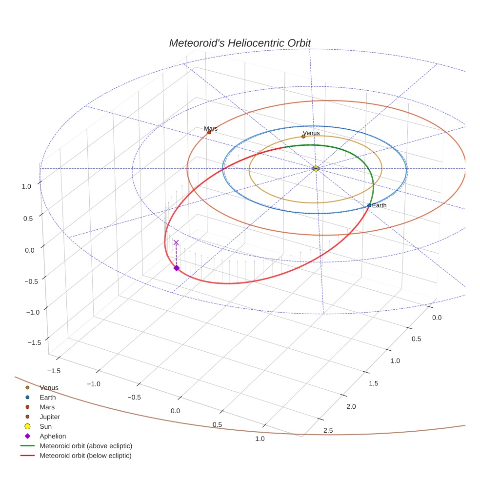 orbit plot